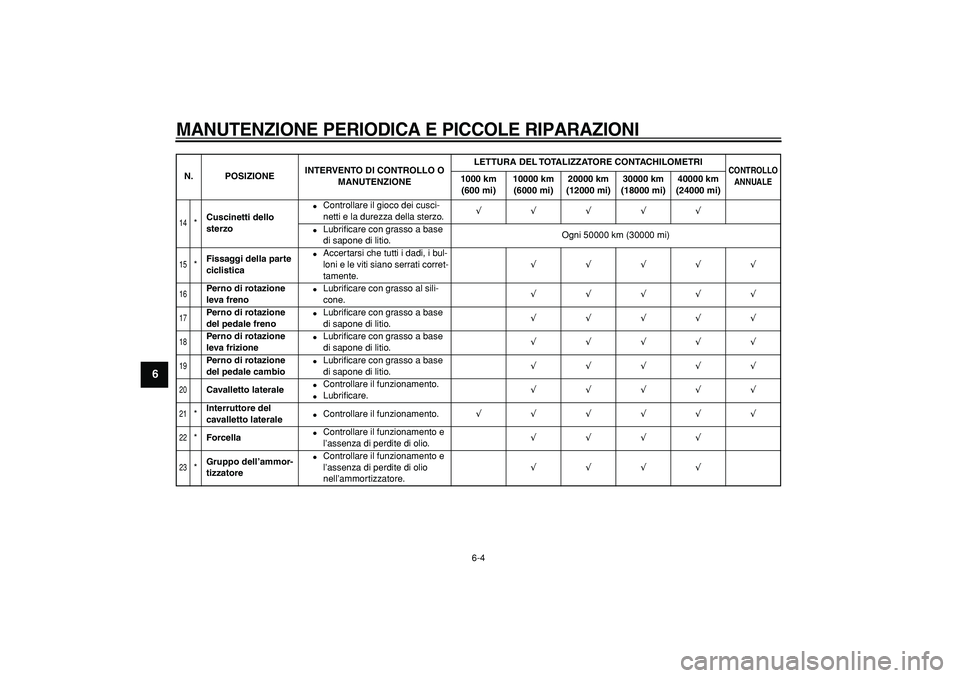 YAMAHA WR 250R 2008  Manuale duso (in Italian)  
MANUTENZIONE PERIODICA E PICCOLE RIPARAZIONI
 
6-4 
1
2
3
4
5
6
7
8
9
 
14
 
* 
Cuscinetti dello 
sterzo 
 
Controllare il gioco dei cusci-
netti e la durezza della sterzo. 
√√√√√ 
 
Lub