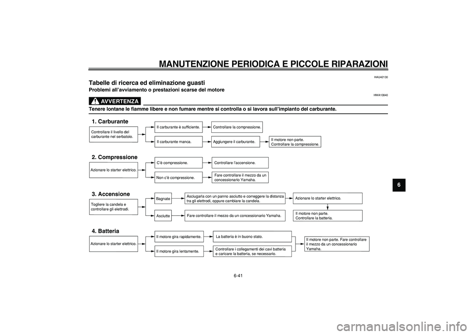 YAMAHA WR 250R 2008  Manuale duso (in Italian)  
MANUTENZIONE PERIODICA E PICCOLE RIPARAZIONI
 
6-41 
2
3
4
5
67
8
9
 
HAU42130 
Tabelle di ricerca ed eliminazione guasti  
Problemi all’avviamento o prestazioni scarse del motore
AVVERTENZA
 
HWA