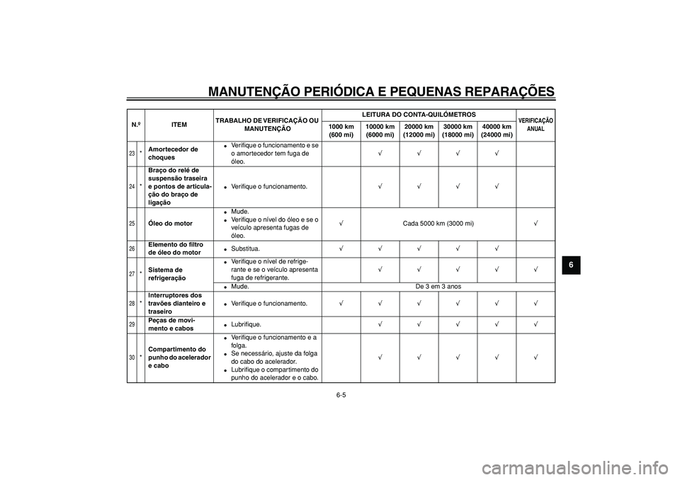 YAMAHA WR 250R 2008  Manual de utilização (in Portuguese)  
MANUTENÇÃO PERIÓDICA E PEQUENAS REPARAÇÕES 
6-5 
2
3
4
5
67
8
9
 
23
 
* 
Amortecedor de 
choques 
 
Veriﬁque o funcionamento e se 
o amortecedor tem fuga de 
óleo. 
√√√√ 
24
 
* 
B