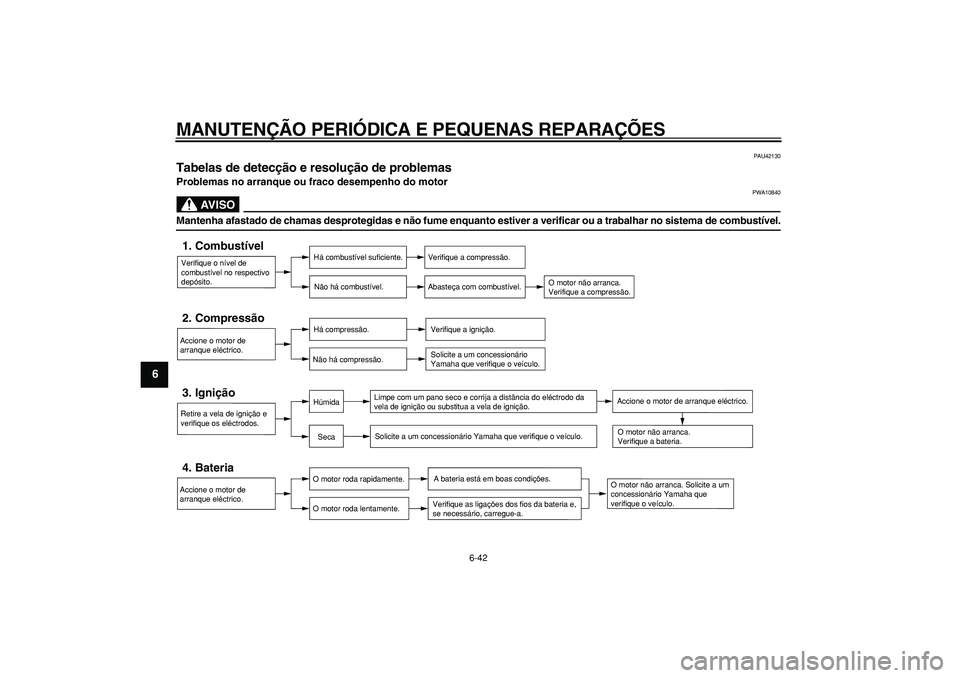 YAMAHA WR 250R 2008  Manual de utilização (in Portuguese)  
MANUTENÇÃO PERIÓDICA E PEQUENAS REPARAÇÕES 
6-42 
1
2
3
4
5
6
7
8
9
 
PAU42130 
Tabelas de detecção e resolução de problemas  
Problemas no arranque ou fraco desempenho do motor
AVISO
 
PWA