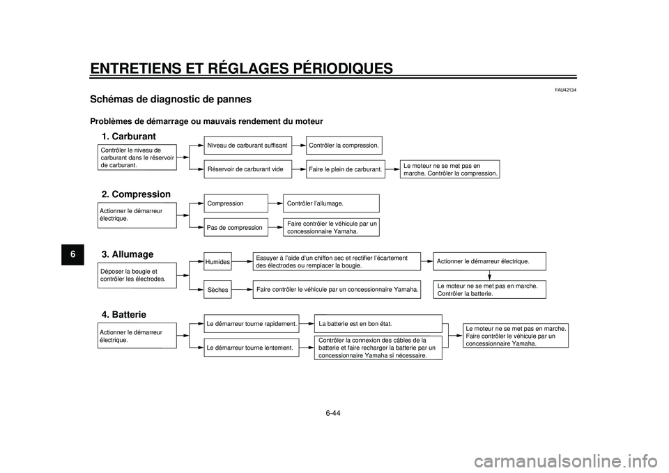 YAMAHA WR 250X 2012 Notices Demploi (in French) ENTRETIENS ET RÉGLAGES PÉRIODIQUES
6-44
1
2
3
4
56
7
8
9
FAU42134
Schémas de diagnostic de pannes Problèmes de démarrage ou mauvais rendement du moteur
Contrôler le niveau de
carburant dans le YAMAHA WR 250X 2012 Notices Demploi (in French) ENTRETIENS ET RÉGLAGES PÉRIODIQUES
6-44
1
2
3
4
56
7
8
9
FAU42134
Schémas de diagnostic de pannes Problèmes de démarrage ou mauvais rendement du moteur
Contrôler le niveau de
carburant dans le
