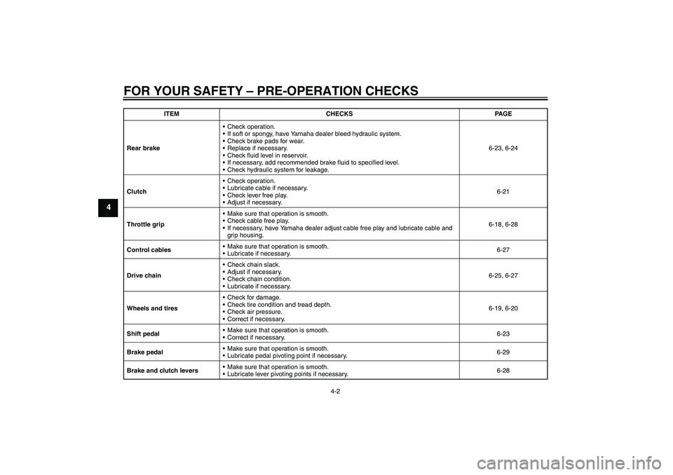 YAMAHA WR 250X 2010 Owners Guide FOR YOUR SAFETY – PRE-OPERATION CHECKS
4-2
4
Rear brakeCheck operation.
If soft or spongy, have Yamaha dealer bleed hydraulic system.
Check brake pads for wear.
Replace if necessary.
Check flui