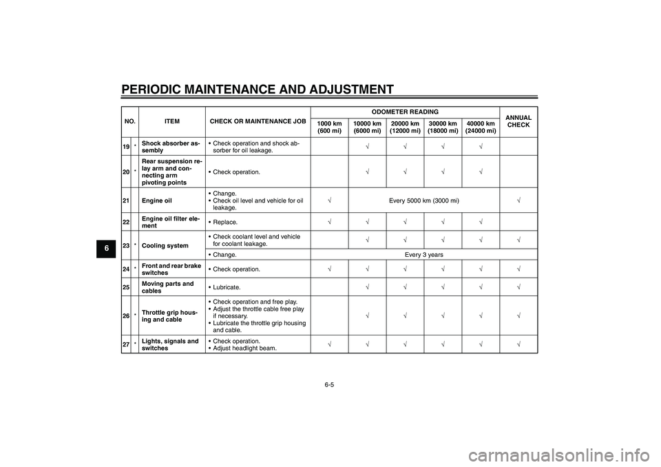 YAMAHA WR 250X 2010 Service Manual PERIODIC MAINTENANCE AND ADJUSTMENT
6-5
6
19*Shock absorber as-
semblyCheck operation and shock ab-
sorber for oil leakage.√√√√
20*Rear suspension re-
lay arm and con-
necting arm 
pivoting p