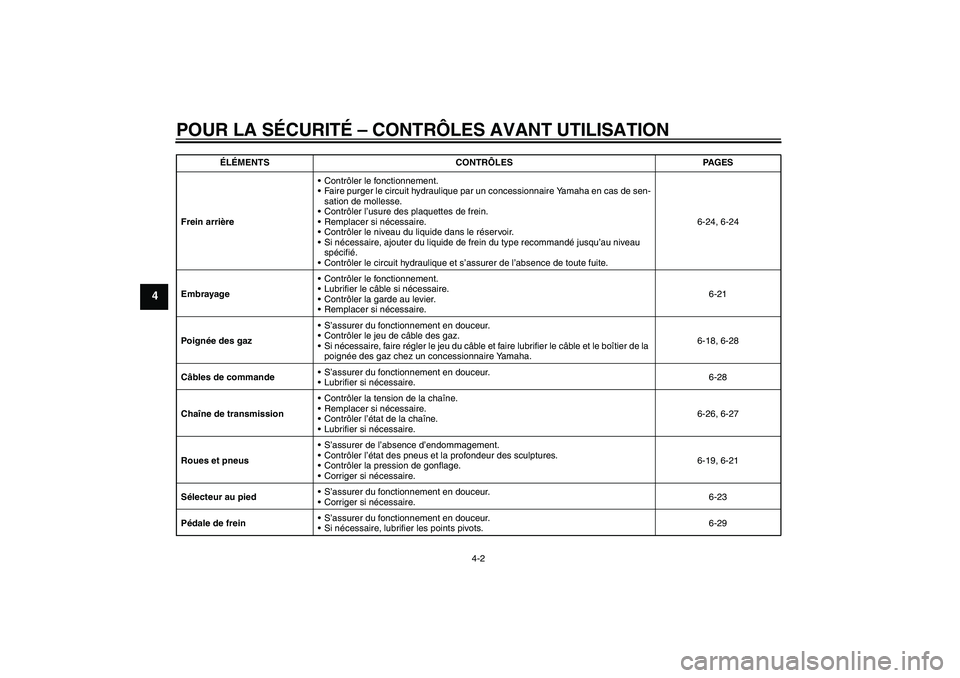 YAMAHA WR 250X 2010 Notices Demploi (in French) POUR LA SÉCURITÉ – CONTRÔLES AVANT UTILISATION
4-2
4
Frein arrièreContrôler le fonctionnement.
Faire purger le circuit hydraulique par un concessionnaire Yamaha en cas de sen-
sation de molle YAMAHA WR 250X 2010 Notices Demploi (in French) POUR LA SÉCURITÉ – CONTRÔLES AVANT UTILISATION
4-2
4
Frein arrièreContrôler le fonctionnement.
Faire purger le circuit hydraulique par un concessionnaire Yamaha en cas de sen-
sation de molle