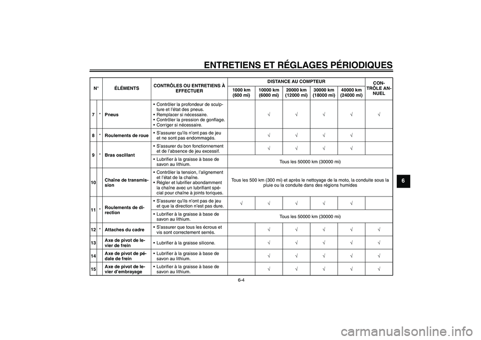 YAMAHA WR 250X 2010  Notices Demploi (in French) ENTRETIENS ET RÉGLAGES PÉRIODIQUES
6-4
6
7*PneusContrôler la profondeur de sculp-
ture et l’état des pneus.
Remplacer si nécessaire.
Contrôler la pression de gonflage.
Corriger si nécessa