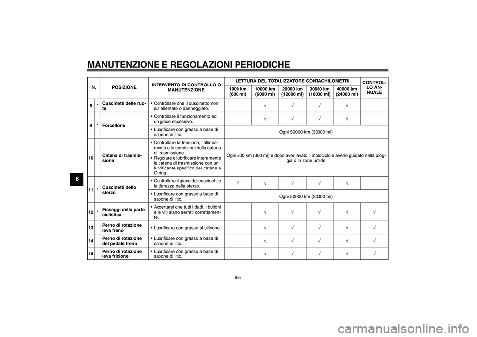 YAMAHA WR 250X 2010  Manuale duso (in Italian) MANUTENZIONE E REGOLAZIONI PERIODICHE
6-5
6
8*Cuscinetti delle ruo-
teControllare che il cuscinetto non 
sia allentato o danneggiato.√√√√
9*ForcelloneControllare il funzionamento ed 
un gioc