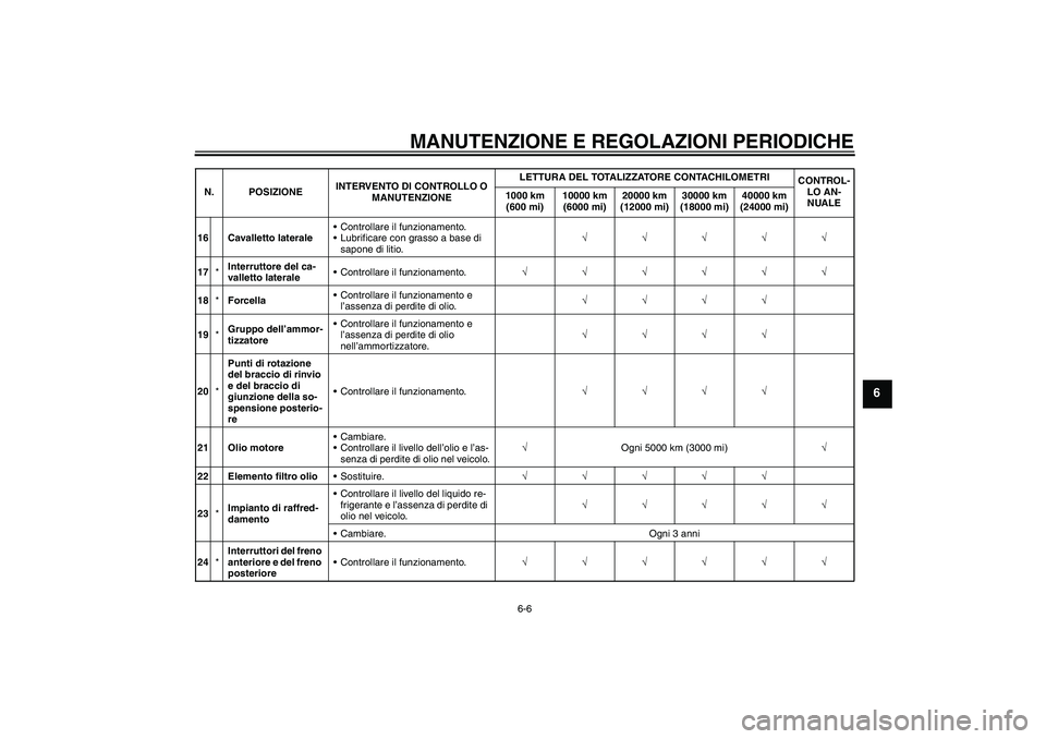 YAMAHA WR 250X 2010  Manuale duso (in Italian) MANUTENZIONE E REGOLAZIONI PERIODICHE
6-6
6
16 Cavalletto lateraleControllare il funzionamento.
Lubrificare con grasso a base di 
sapone di litio.√√√√√
17*Interruttore del ca-
valletto lat