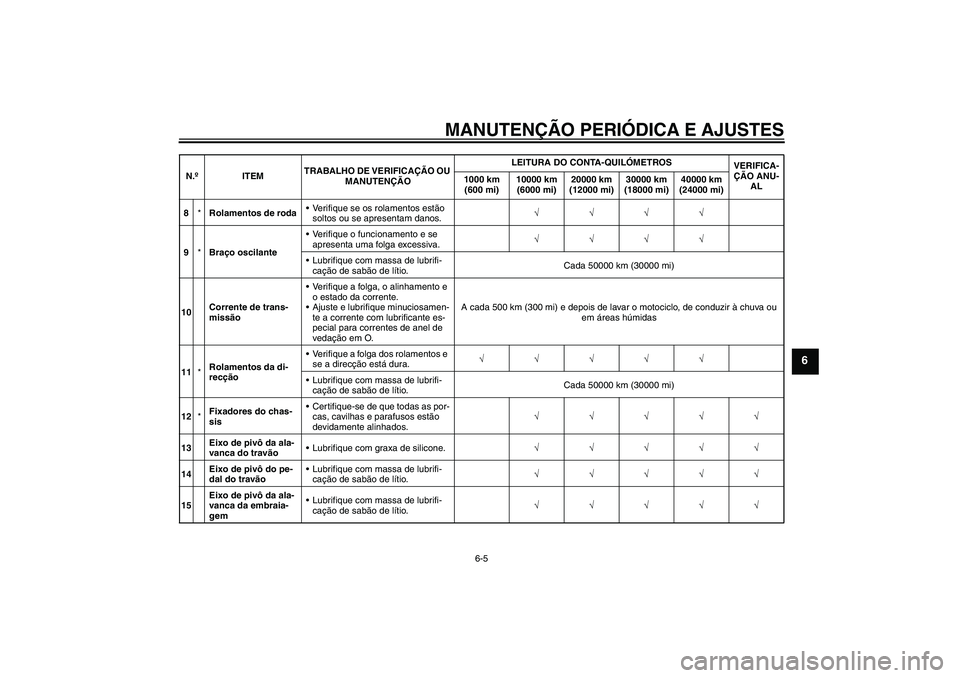 YAMAHA WR 250X 2010  Manual de utilização (in Portuguese) MANUTENÇÃO PERIÓDICA E AJUSTES
6-5
6
8*Rolamentos de rodaVerifique se os rolamentos estão 
soltos ou se apresentam danos.√√√√
9*Braço oscilanteVerifique o funcionamento e se 
apresenta 