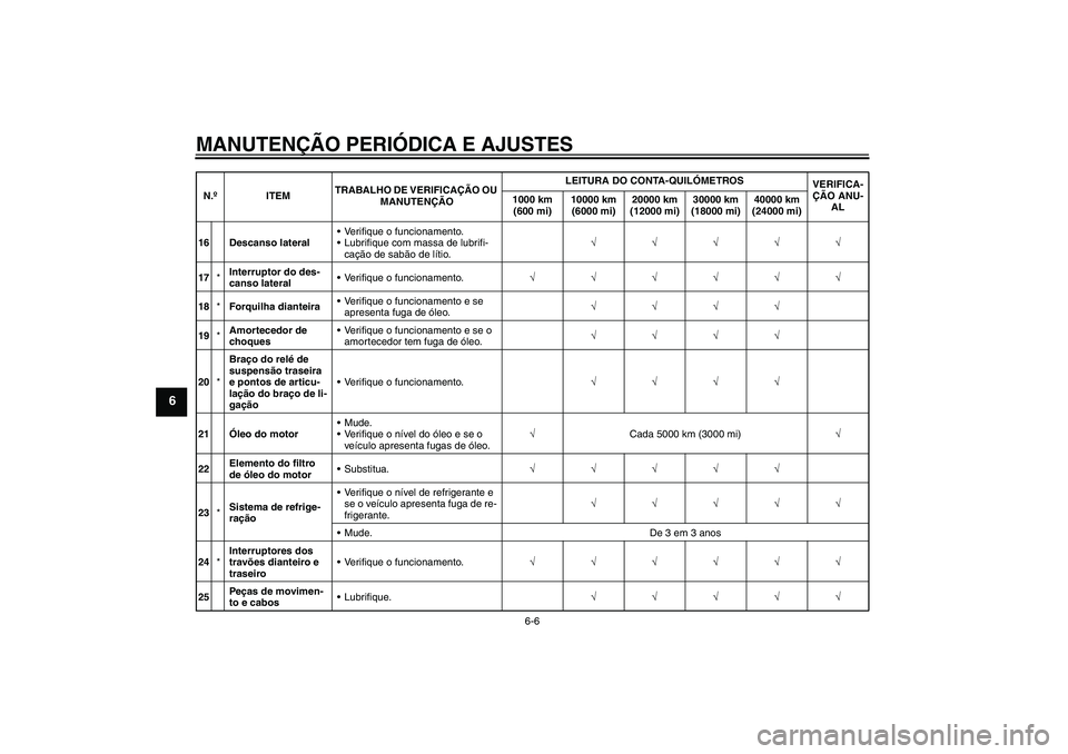 YAMAHA WR 250X 2010  Manual de utilização (in Portuguese) MANUTENÇÃO PERIÓDICA E AJUSTES
6-6
6
16 Descanso lateralVerifique o funcionamento.
Lubrifique com massa de lubrifi-
cação de sabão de lítio.√√√√√
17*Interruptor do des-
canso latera