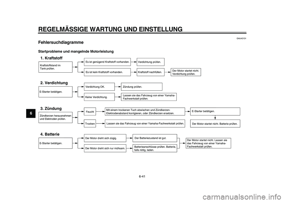 YAMAHA WR 250X 2009  Betriebsanleitungen (in German)  
REGELMÄSSIGE WARTUNG UND EINSTELLUNG 
6-41 
1
2
3
4
5
6
7
8
9
 
GAU42131 
Fehlersuchdiagramme  
Startprobleme und mangelnde Motorleistung
Kraftstoffstand im
Tank prüfen.1. Kraftstoff
Es ist genüg