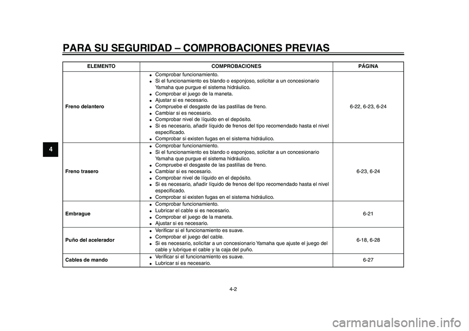 YAMAHA WR 250X 2009  Manuale de Empleo (in Spanish)  
PARA SU SEGURIDAD – COMPROBACIONES PREVIAS 
4-2 
1
2
3
4
5
6
7
8
9
 
Freno delantero 
 
Comprobar funcionamiento. 
 
Si el funcionamiento es blando o esponjoso, solicitar a un concesionario 
Yam