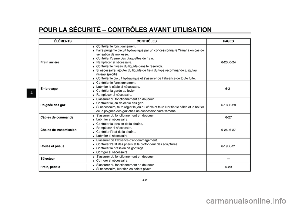 YAMAHA WR 250X 2009  Notices Demploi (in French)  
POUR LA SÉCURITÉ – CONTRÔLES AVANT UTILISATION 
4-2 
1
2
3
4
5
6
7
8
9
 
Frein arrière 
 
Contrôler le fonctionnement. 
 
Faire purger le circuit hydraulique par un concessionnaire Yamaha e