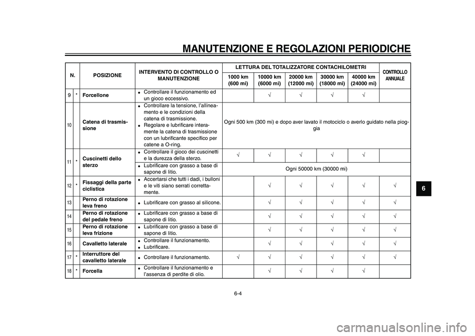 YAMAHA WR 250X 2009  Manuale duso (in Italian)  
MANUTENZIONE E REGOLAZIONI PERIODICHE
 
6-4 
2
3
4
5
67
8
9
 
9* 
Forcellone 
 
Controllare il funzionamento ed 
un gioco eccessivo. 
√√√√ 
10
 
Catena di trasmis-
sione 
 
Controllare la 