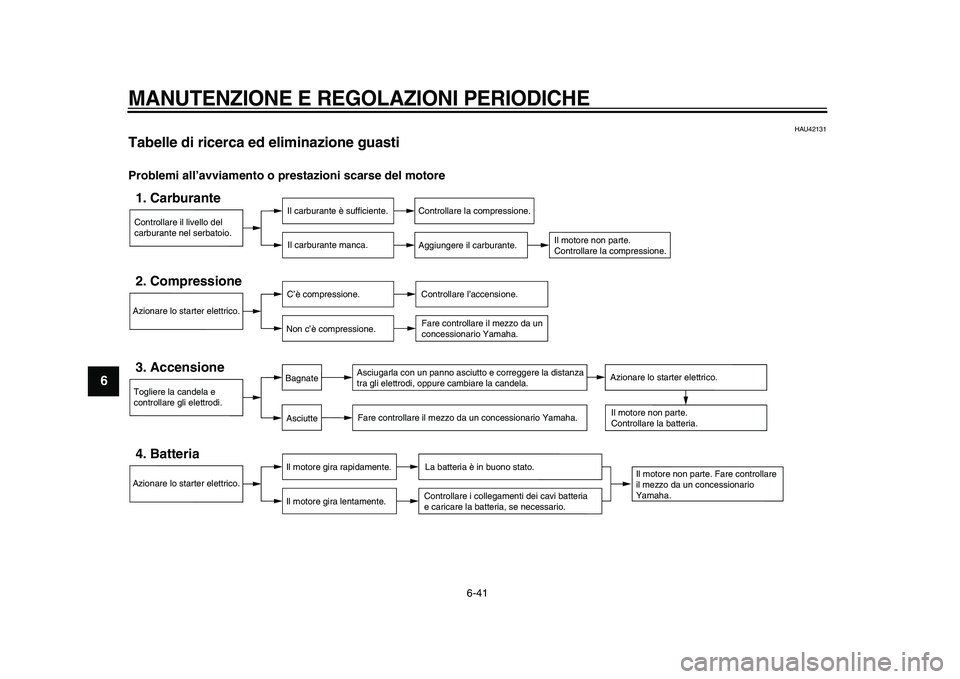 YAMAHA WR 250X 2009  Manuale duso (in Italian)  
MANUTENZIONE E REGOLAZIONI PERIODICHE
 
6-41 
1
2
3
4
5
6
7
8
9
 
HAU42131 
Tabelle di ricerca ed eliminazione guasti  
Problemi all’avviamento o prestazioni scarse del motore
Controllare il livel