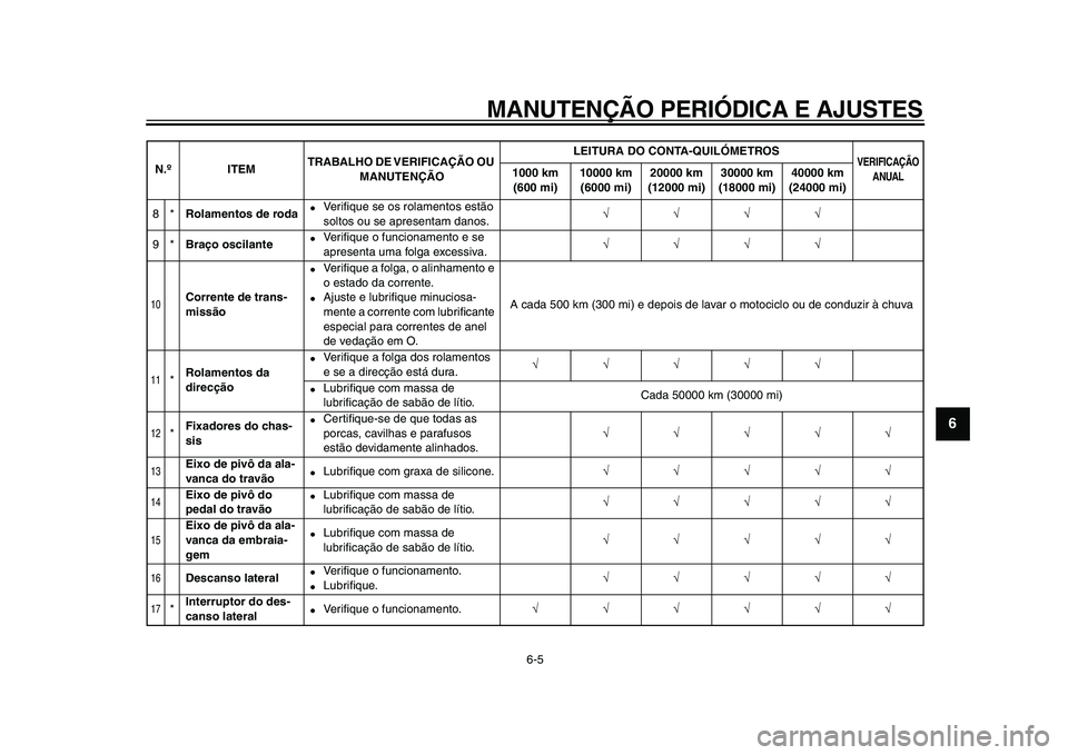 YAMAHA WR 250X 2009  Manual de utilização (in Portuguese)  
MANUTENÇÃO PERIÓDICA E AJUSTES 
6-5 
2
3
4
5
67
8
9
 
8* 
Rolamentos de roda 
 
Veriﬁque se os rolamentos estão 
soltos ou se apresentam danos. 
√√√√  
9* 
Braço oscilante 
 
Veri