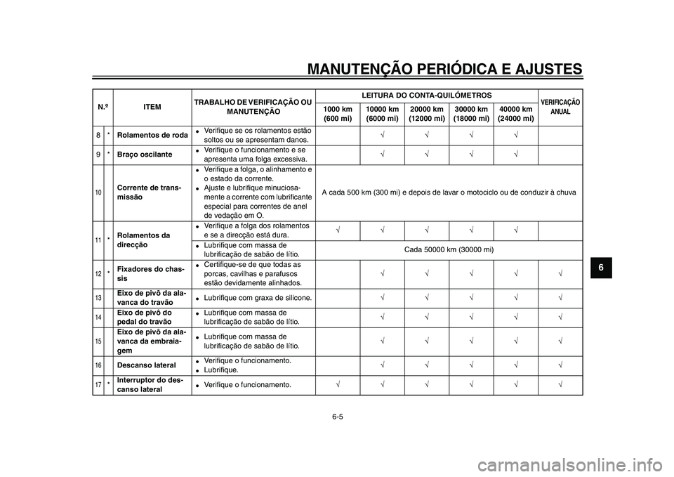 YAMAHA WR 250X 2009  Manual de utilização (in Portuguese)  
MANUTENÇÃO PERIÓDICA E AJUSTES 
6-5 
2
3
4
5
67
8
9
 
8* 
Rolamentos de roda 
 
Veriﬁque se os rolamentos estão 
soltos ou se apresentam danos. 
√√√√  
9* 
Braço oscilante 
 
Veri�