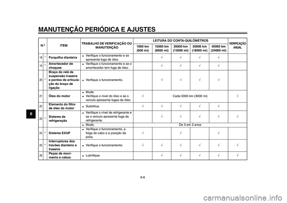 YAMAHA WR 250X 2009  Manual de utilização (in Portuguese)  
MANUTENÇÃO PERIÓDICA E AJUSTES 
6-6 
1
2
3
4
5
6
7
8
9
 
18
 
* 
Forquilha dianteira 
 
Veriﬁque o funcionamento e se 
apresenta fuga de óleo. 
√√√√ 
19
 
* 
Amortecedor de 
choques 
