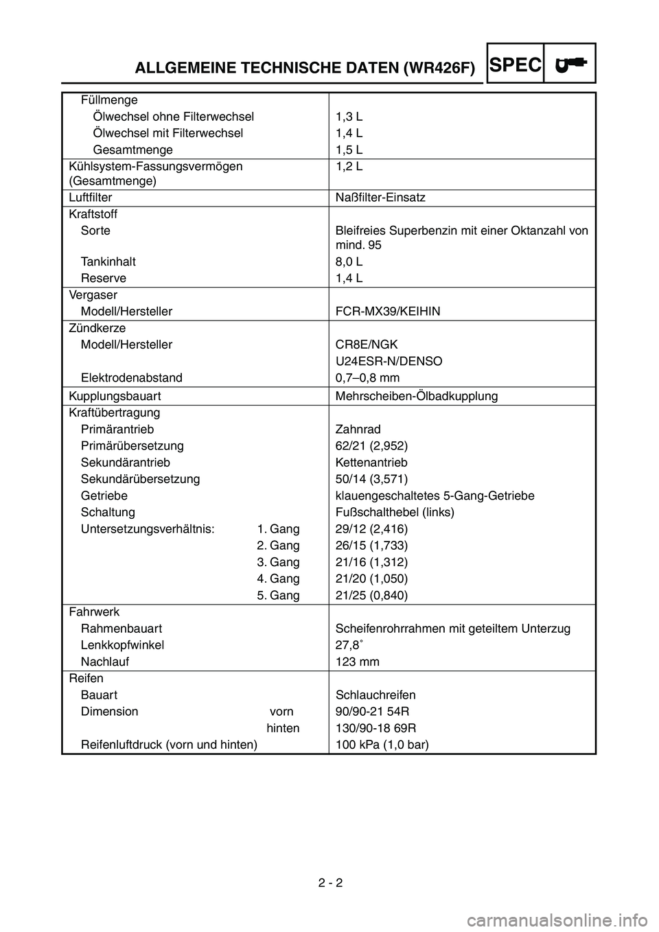 YAMAHA WR 400F 2002 Owners Manual 2 - 2
ALLGEMEINE TECHNISCHE DATEN (WR426F)SPEC
Füllmenge
Ölwechsel ohne Filterwechsel 1,3 L
Ölwechsel mit Filterwechsel 1,4 L
Gesamtmenge 1,5 L
Kühlsystem-Fassungsvermögen
(Gesamtmenge)1,2 L
Luf YAMAHA WR 400F 2002 Owners Manual 2 - 2
ALLGEMEINE TECHNISCHE DATEN (WR426F)SPEC
Füllmenge
Ölwechsel ohne Filterwechsel 1,3 L
Ölwechsel mit Filterwechsel 1,4 L
Gesamtmenge 1,5 L
Kühlsystem-Fassungsvermögen
(Gesamtmenge)1,2 L
Luf