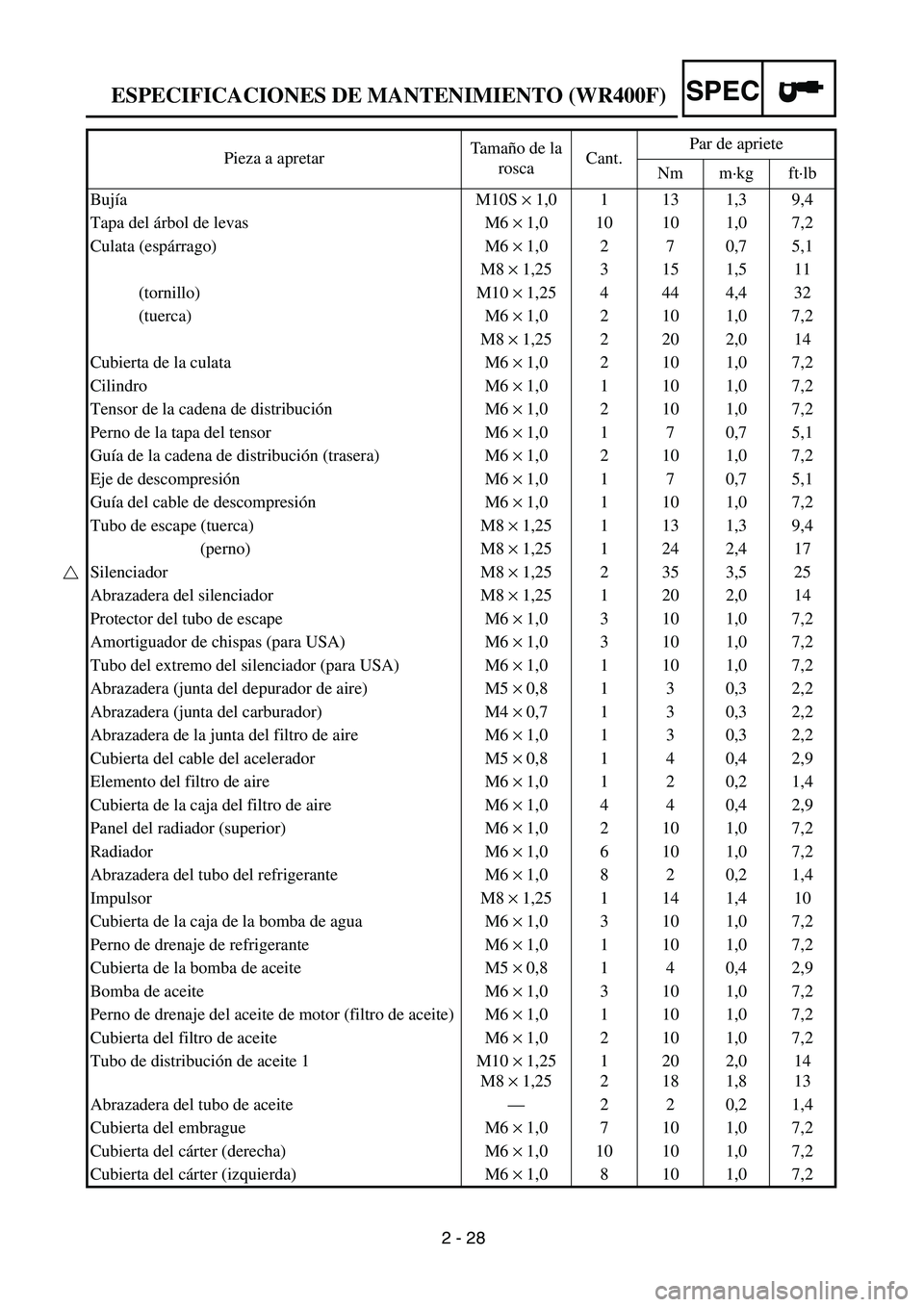 YAMAHA WR 426F 2002 Owners Manual 2 - 28
SPECESPECIFICACIONES DE MANTENIMIENTO (WR400F)
Pieza a apretarTa m año de la
roscaCant.Par de apriete
Nm m·kg ft·lb
Bujía M10S × 1,0 1 13 1,3 9,4
Tapa del árbol de levas M6 × 1,0 10 10 YAMAHA WR 426F 2002 Owners Manual 2 - 28
SPECESPECIFICACIONES DE MANTENIMIENTO (WR400F)
Pieza a apretarTa m año de la
roscaCant.Par de apriete
Nm m·kg ft·lb
Bujía M10S × 1,0 1 13 1,3 9,4
Tapa del árbol de levas M6 × 1,0 10 10