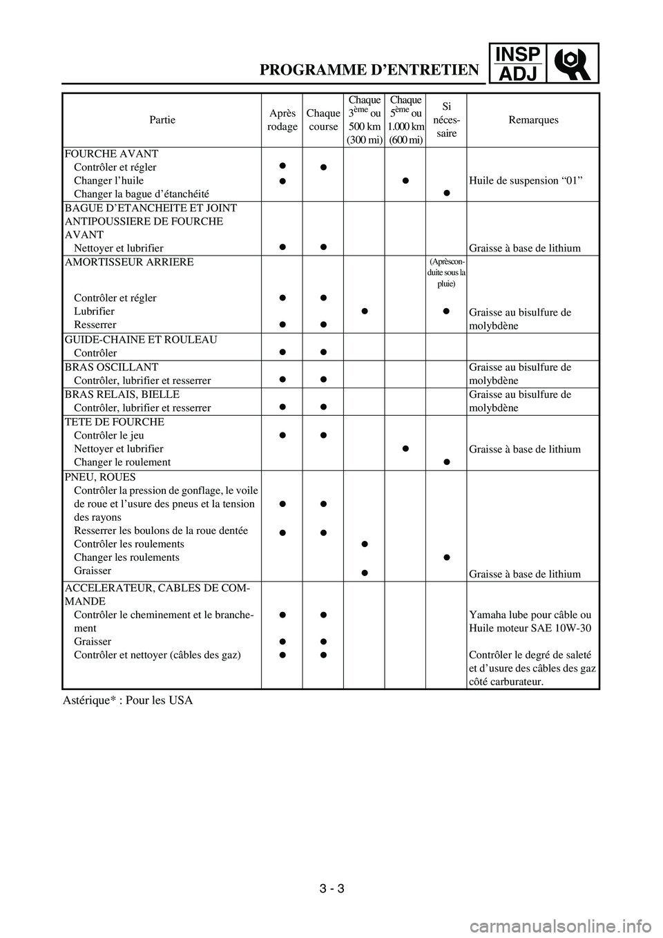 YAMAHA WR 426F 2002  Notices Demploi (in French) INSP
ADJ
 
PROGRAMME D’ENTRETIEN 
Astérique* : Pour les USA 
FOURCHE AVANT
Contrôler et régler
Changer l’huile
Changer la bague d’étanchéité 
●
●●
●
● 
Huile de suspension “01�