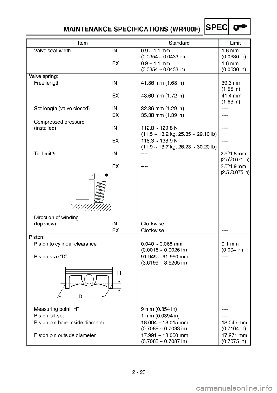 YAMAHA WR 400F 2002  Betriebsanleitungen (in German) 2 - 23
SPECMAINTENANCE SPECIFICATIONS (WR400F)
Valve seat width IN0.9 ~ 1.1 mm 
(0.0354 ~ 0.0433 in)1.6 mm 
(0.0630 in)
EX 0.9 ~ 1.1 mm 
(0.0354 ~ 0.0433 in)1.6 mm 
(0.0630 in)
Valve spring:
Free leng