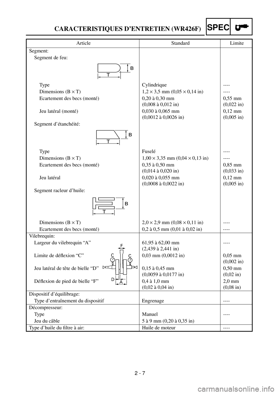 YAMAHA WR 426F 2001 User Guide
2 - 7
CARACTERISTIQUES D’ENTRETIEN (WR426F)
SPEC
Segment:
Segment de feu:
Type Cylindrique ----
Dimensions (B
´
T) 1,2
´
3,5 mm (0,05
´
0,14 in) ----
Ecartement des becs (mont YAMAHA WR 426F 2001 User Guide
2 - 7
CARACTERISTIQUES D’ENTRETIEN (WR426F)
SPEC
Segment:
Segment de feu:
Type Cylindrique ----
Dimensions (B
´
T) 1,2
´
3,5 mm (0,05
´
0,14 in) ----
Ecartement des becs (mont