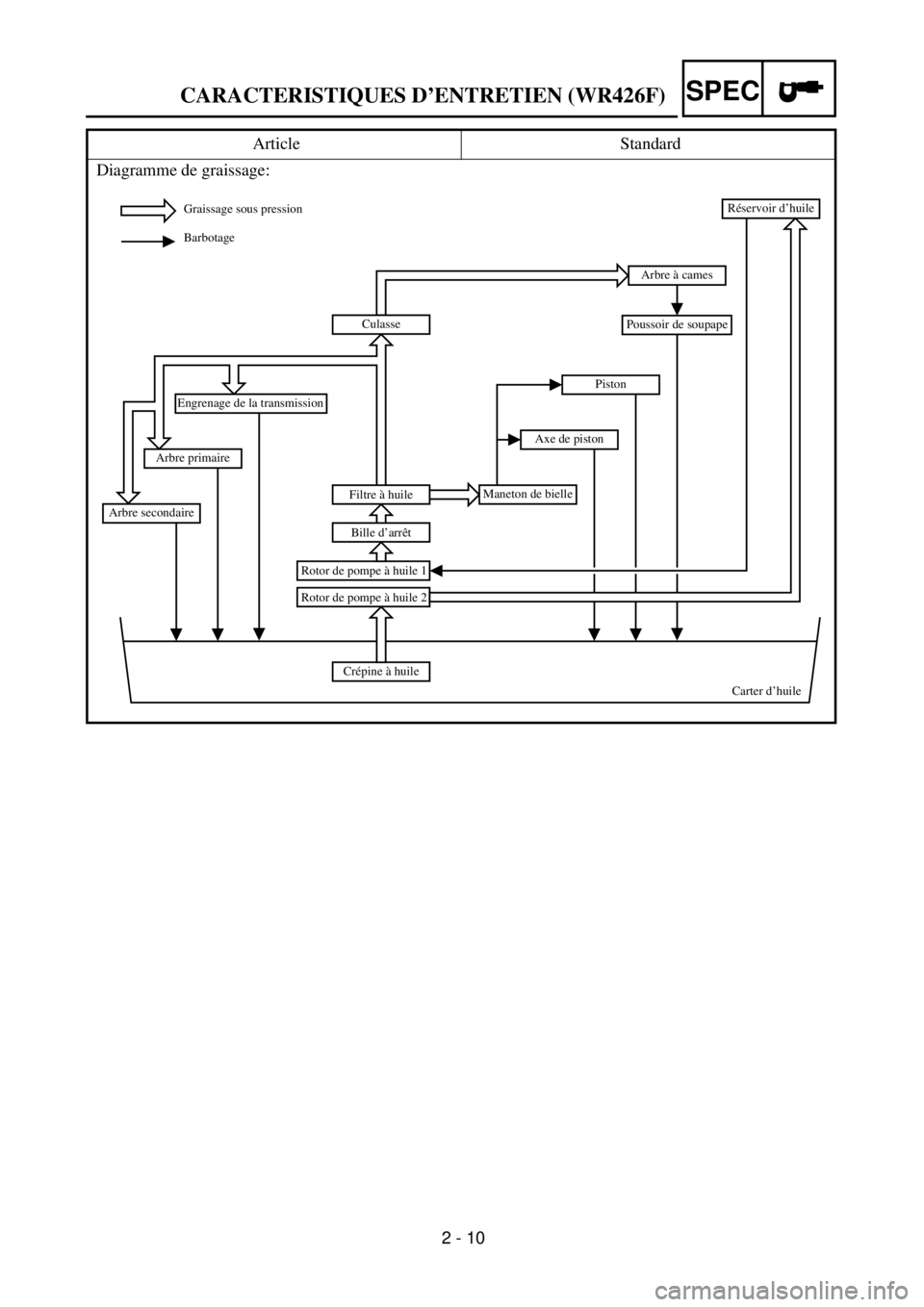 YAMAHA WR 426F 2001  Owners Manual  
2 - 10 
CARACTERISTIQUES D’ENTRETIEN (WR426F)
SPEC
 
Article Standard
Diagramme de graissage:
Graissage sous pression
Barbotage
Crépine à huile
Carter d’huile
Rotor de pompe à huile 1
Rotor d