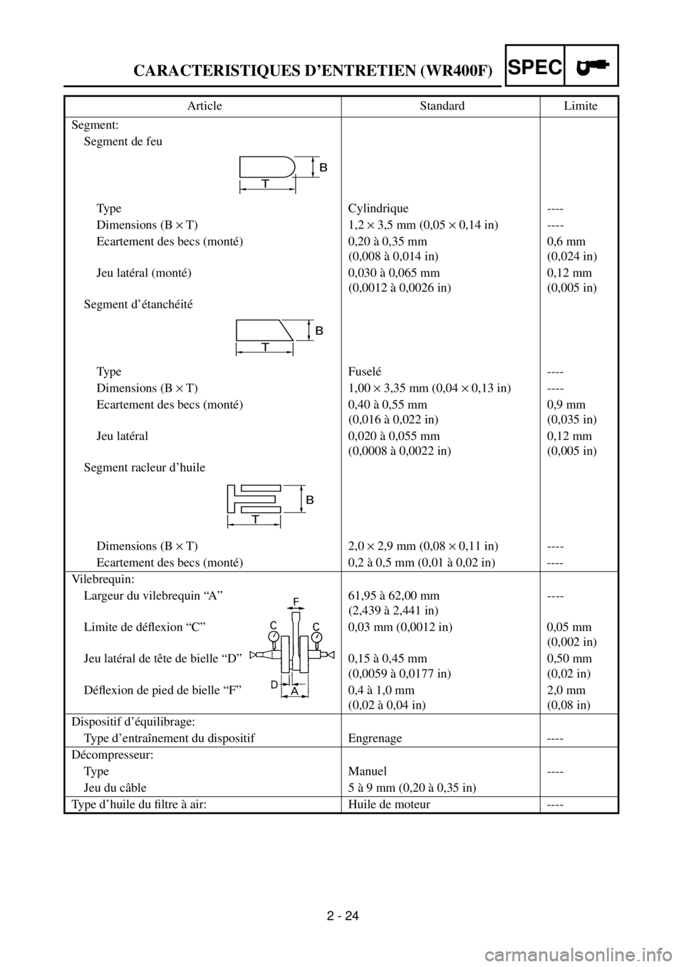 YAMAHA WR 400F 2001  Owners Manual 2 - 24
CARACTERISTIQUES D’ENTRETIEN (WR400F)SPEC
Segment:
Segment de feu
Type Cylindrique ----
Dimensions (B ´ T) 1,2 ´ 3,5 mm (0,05 ´ 0,14 in) ----
Ecartement des becs (monté) 0,20 à 0,35 mm
(