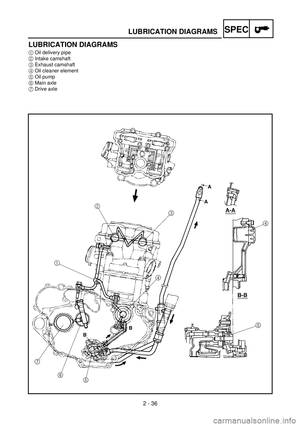 YAMAHA WR 400F 2001 Owners Manual
2 - 36
SPEC
LUBRICATION DIAGRAMS
LUBRICATION DIAGRAMS
1
Oil delivery pipe
2
Intake camshaft
3
Exhaust camshaft
4
Oil cleaner element
5
Oil pump
6
Main axle
7
Drive axle YAMAHA WR 400F 2001 Owners Manual
2 - 36
SPEC
LUBRICATION DIAGRAMS
LUBRICATION DIAGRAMS
1
Oil delivery pipe
2
Intake camshaft
3
Exhaust camshaft
4
Oil cleaner element
5
Oil pump
6
Main axle
7
Drive axle