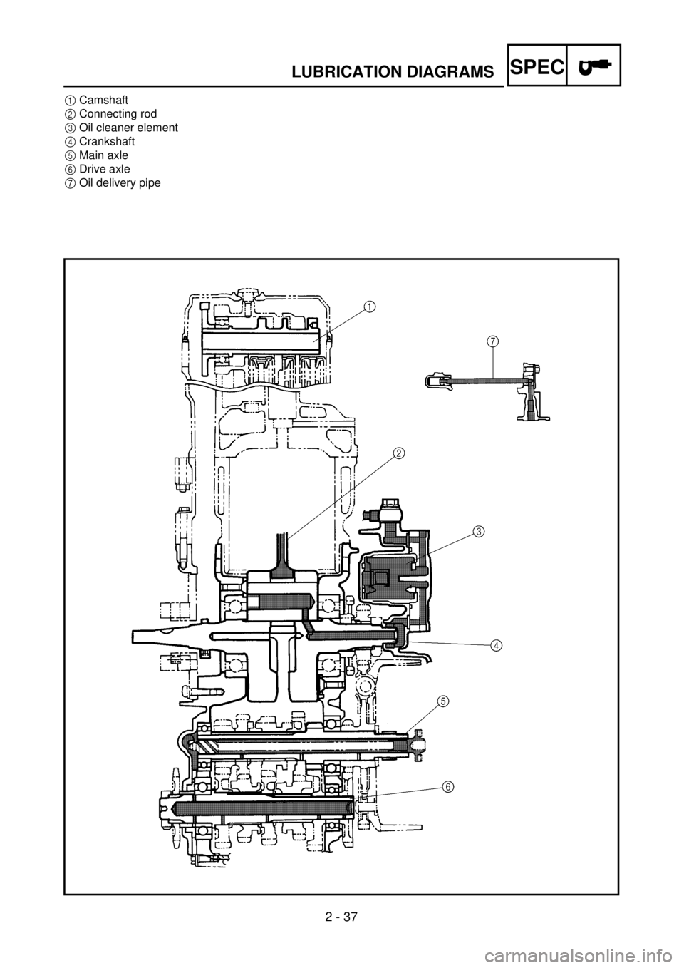 YAMAHA WR 400F 2001 Owners Manual
2 - 37
SPEC
LUBRICATION DIAGRAMS
1
Camshaft
2
Connecting rod
3
Oil cleaner element
4
Crankshaft
5
Main axle
6
Drive axle
7
Oil delivery pipe YAMAHA WR 400F 2001 Owners Manual
2 - 37
SPEC
LUBRICATION DIAGRAMS
1
Camshaft
2
Connecting rod
3
Oil cleaner element
4
Crankshaft
5
Main axle
6
Drive axle
7
Oil delivery pipe
