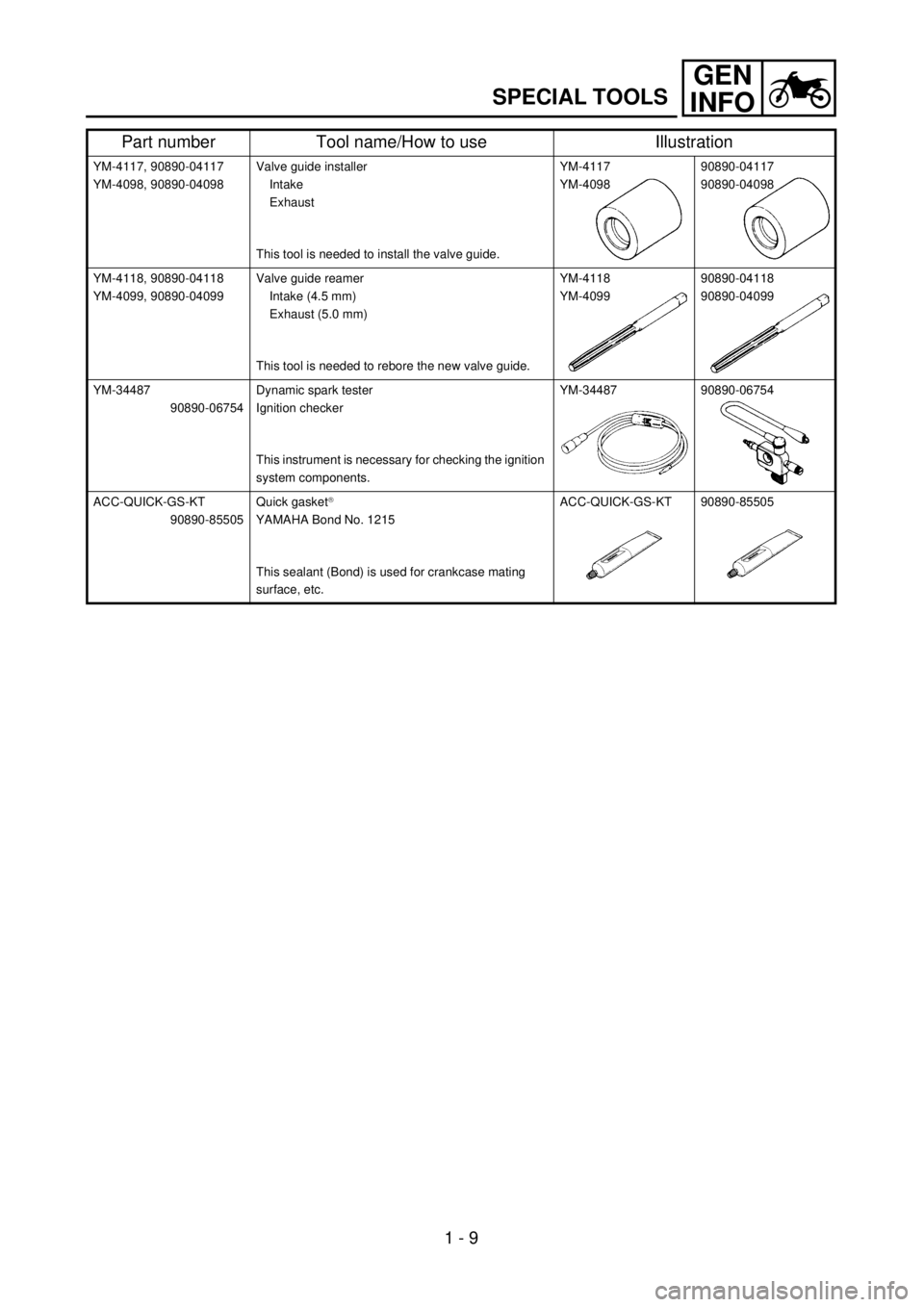 YAMAHA WR 426F 2001  Manuale duso (in Italian) 1 - 9
GEN
INFO
SPECIAL TOOLS
YM-4117, 90890-04117
YM-4098, 90890-04098Valve guide installer
Intake
Exhaust
This tool is needed to install the valve guide.YM-4117
YM-409890890-04117
90890-04098
YM-4118