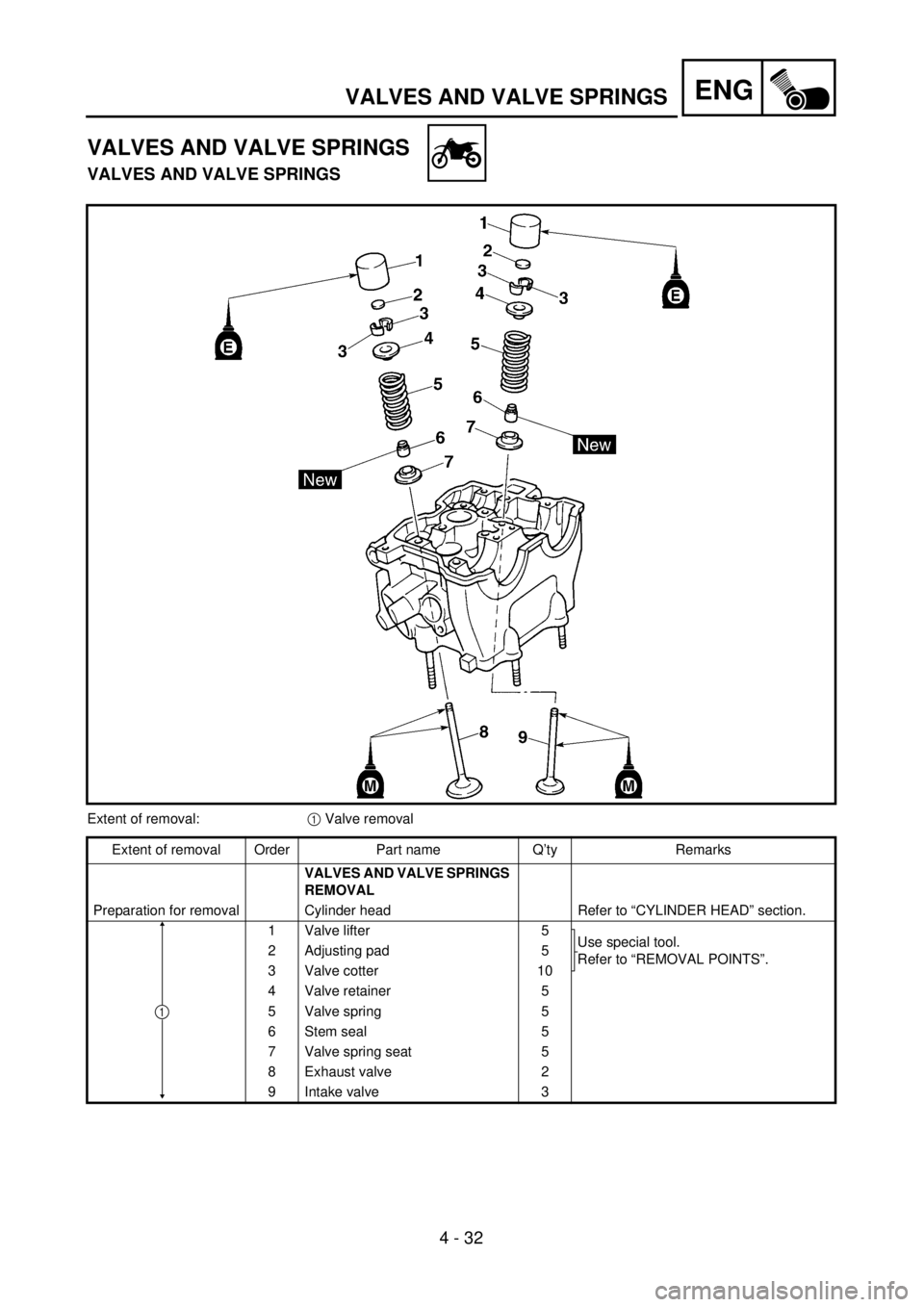 YAMAHA WR 400F 2001  Owners Manual ENG
4 - 32
VALVES AND VALVE SPRINGS
VALVES AND VALVE SPRINGS
VALVES AND VALVE SPRINGS
Extent of removal:1 Valve removal
Extent of removal Order Part name Q’ty Remarks
VALVES AND VALVE SPRINGS 
REMOV