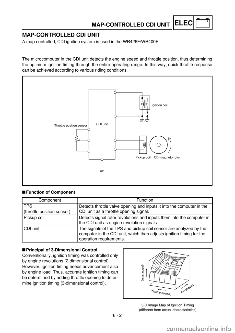 YAMAHA WR 426F 2001  Manuale duso (in Italian)  
6 - 2
–+ELEC
 
MAP-CONTROLLED CDI UNIT
MAP-CONTROLLED CDI UNIT 
A map-controlled, CDI ignition system is used in the WR426F/WR400F.
The microcomputer in the CDI unit detects the engine speed and t