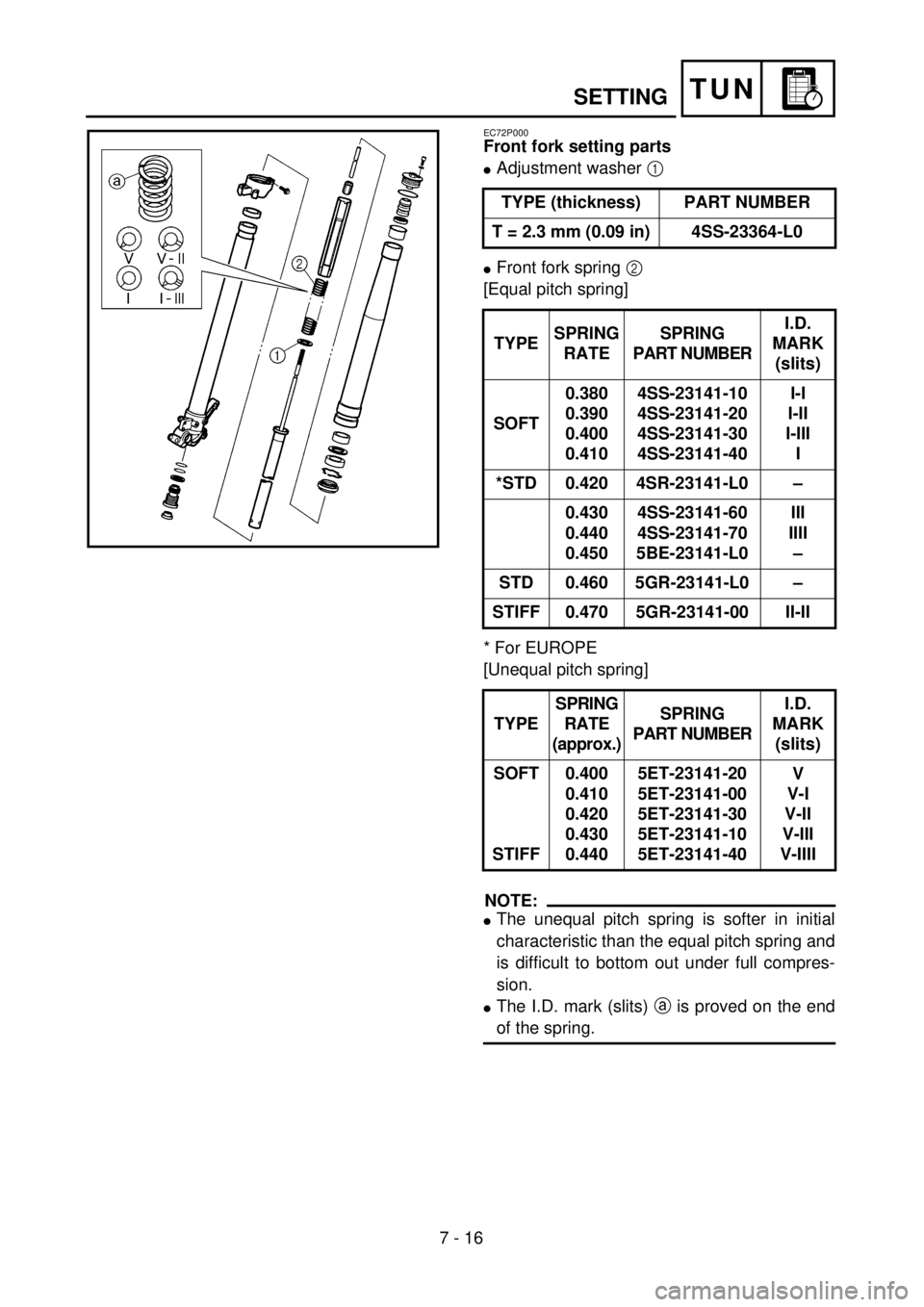 YAMAHA WR 400F 2001  Owners Manual 7 - 16
TUN
EC72P000
Front fork setting parts
lAdjustment washer 1 
lFront fork spring 2 
[Equal pitch spring]
* For EUROPE
[Unequal pitch spring]
NOTE:
lThe unequal pitch spring is softer in initial
c