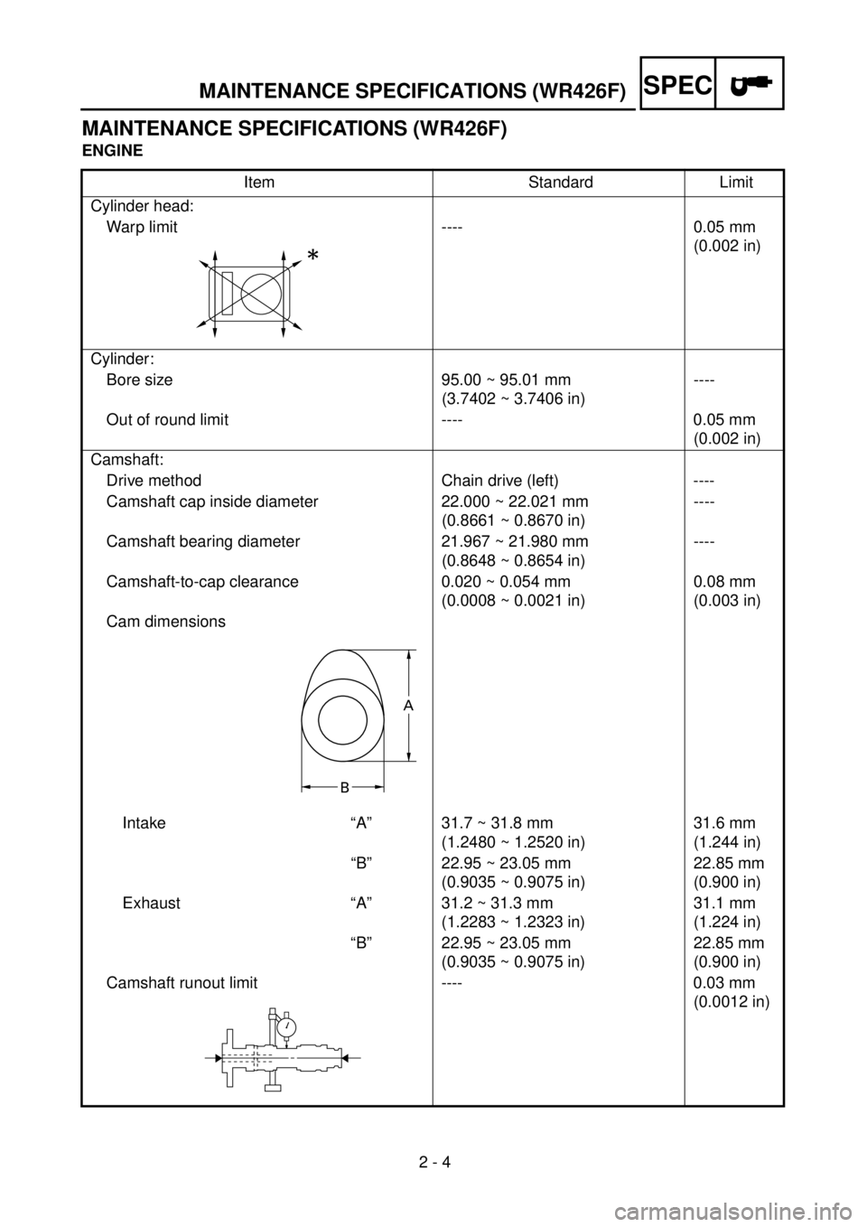 YAMAHA WR 426F 2001  Manuale duso (in Italian)  
2 - 4
SPEC
 
MAINTENANCE SPECIFICATIONS (WR426F)
MAINTENANCE SPECIFICATIONS (WR426F) 
ENGINE 
Item Standard Limit
Cylinder head:
Warp limit ---- 0.05 mm 
(0.002 in)
Cylinder:
Bore size 95.00 ~ 95.01