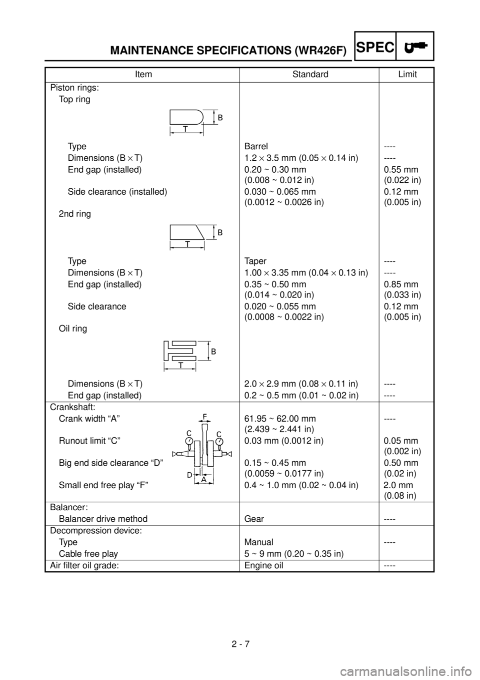 YAMAHA WR 400F 2001  Owners Manual  
2 - 7
SPEC
 
MAINTENANCE SPECIFICATIONS (WR426F) 
Piston rings:
Top ring
Type Barrel ----
Dimensions (B 
  
´ 
  
T) 1.2  
´  
 3.5 mm (0.05   
´  
 0.14 in) ----
End gap (installed) 0.20 ~ 0.30 