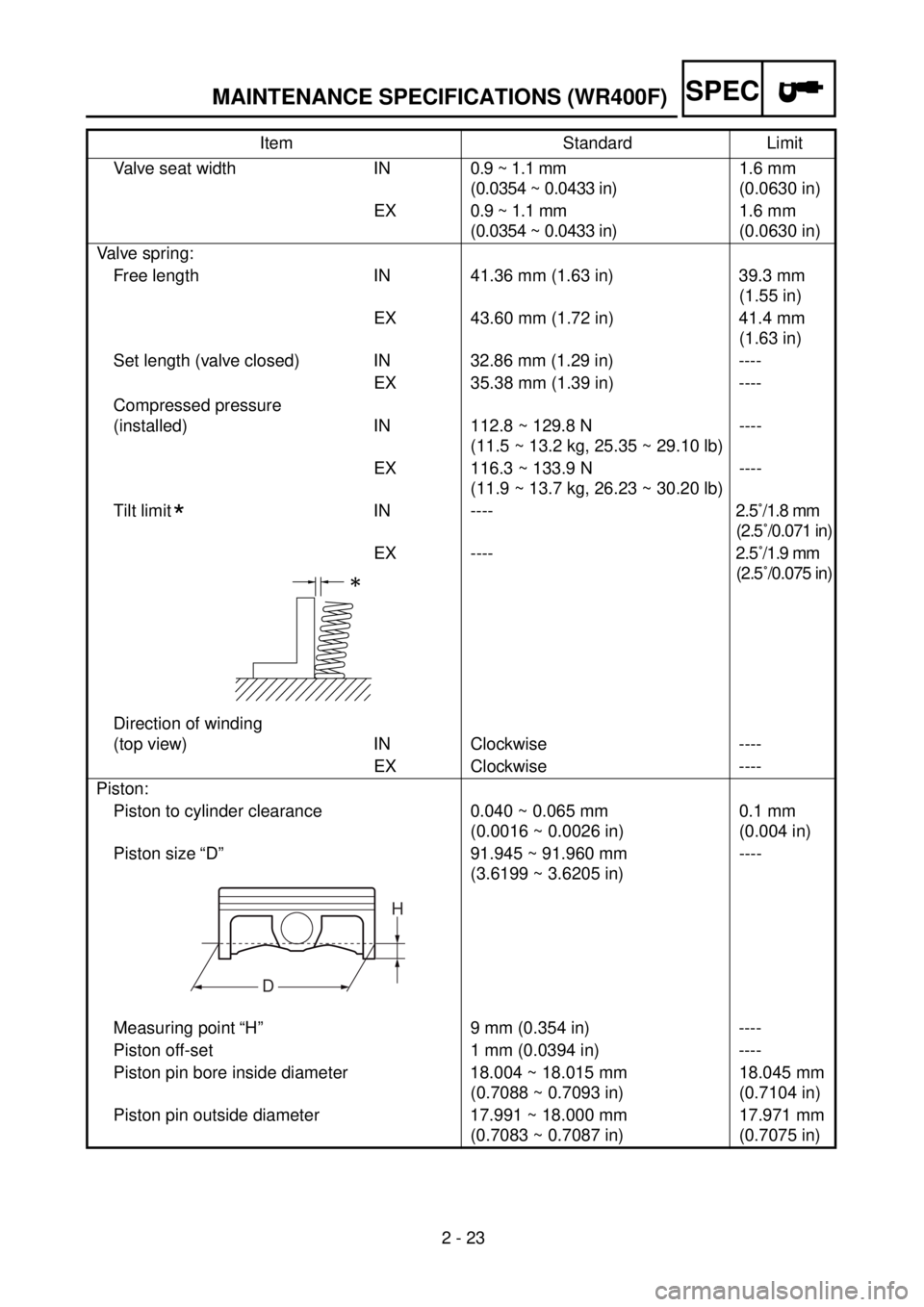 YAMAHA WR 426F 2001  Manuale duso (in Italian) 2 - 23
SPECMAINTENANCE SPECIFICATIONS (WR400F)
Valve seat width IN0.9 ~ 1.1 mm 
(0.0354 ~ 0.0433 in)1.6 mm 
(0.0630 in)
EX 0.9 ~ 1.1 mm 
(0.0354 ~ 0.0433 in)1.6 mm 
(0.0630 in)
Valve spring:
Free leng