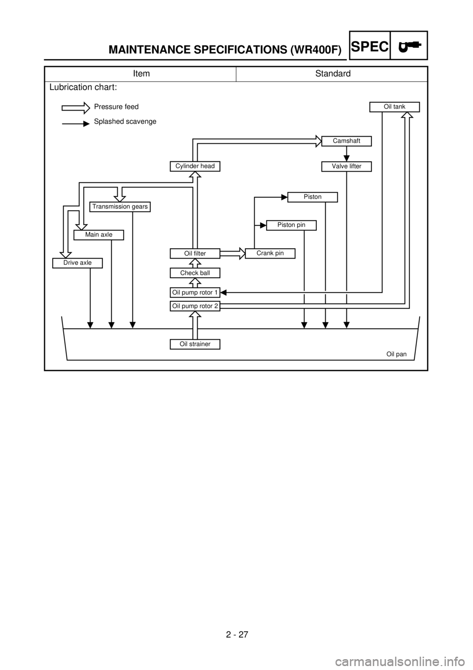 YAMAHA WR 426F 2001  Manuale duso (in Italian) 2 - 27
SPECMAINTENANCE SPECIFICATIONS (WR400F)
Item Standard
Lubrication chart:
Pressure feed
Splashed scavenge
Oil strainer
Oil pan Oil pump rotor 2
Oil pump rotor 1
Oil tank
Oil filter
Check ball
Cy