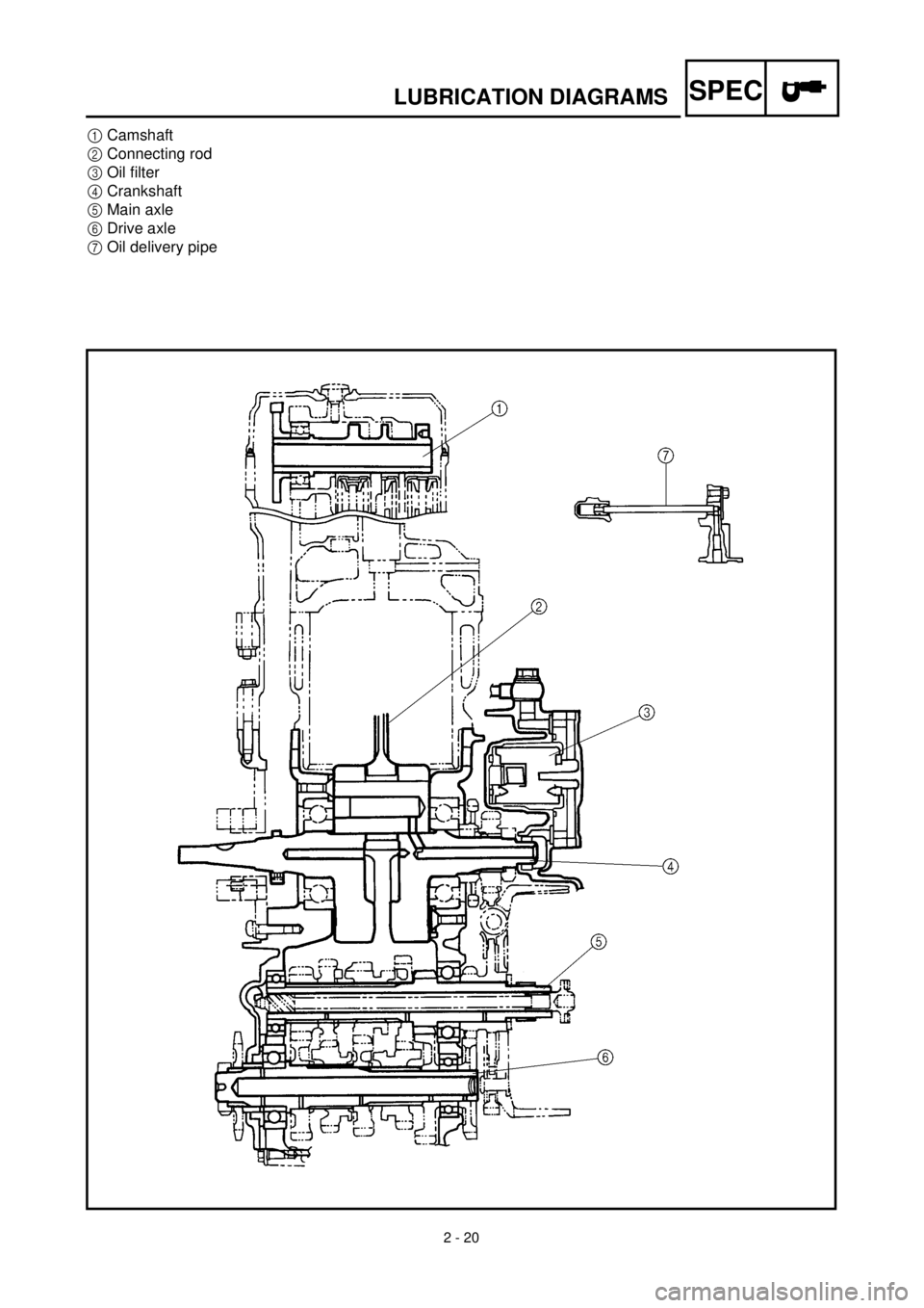 YAMAHA WR 400F 2000 Owners Manual
2 - 20
SPEC
LUBRICATION DIAGRAMS
1
Camshaft
2
Connecting rod
3
Oil filter
4
Crankshaft
5
Main axle
6
Drive axle
7
Oil delivery pipe YAMAHA WR 400F 2000 Owners Manual
2 - 20
SPEC
LUBRICATION DIAGRAMS
1
Camshaft
2
Connecting rod
3
Oil filter
4
Crankshaft
5
Main axle
6
Drive axle
7
Oil delivery pipe