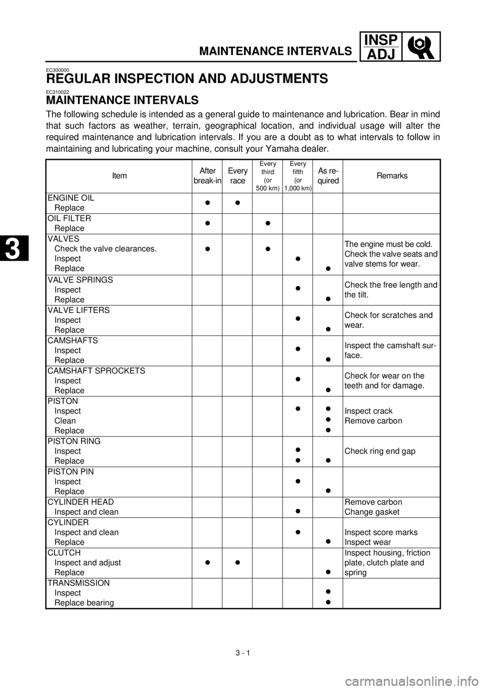YAMAHA WR 400F 2000  Notices Demploi (in French)  
3 - 1
INSP
ADJ
 
MAINTENANCE INTERVALS 
EC300000 
REGULAR INSPECTION AND ADJUSTMENTS 
EC310022 
MAINTENANCE INTERVALS 
The following schedule is intended as a general guide to maintenance and lubric