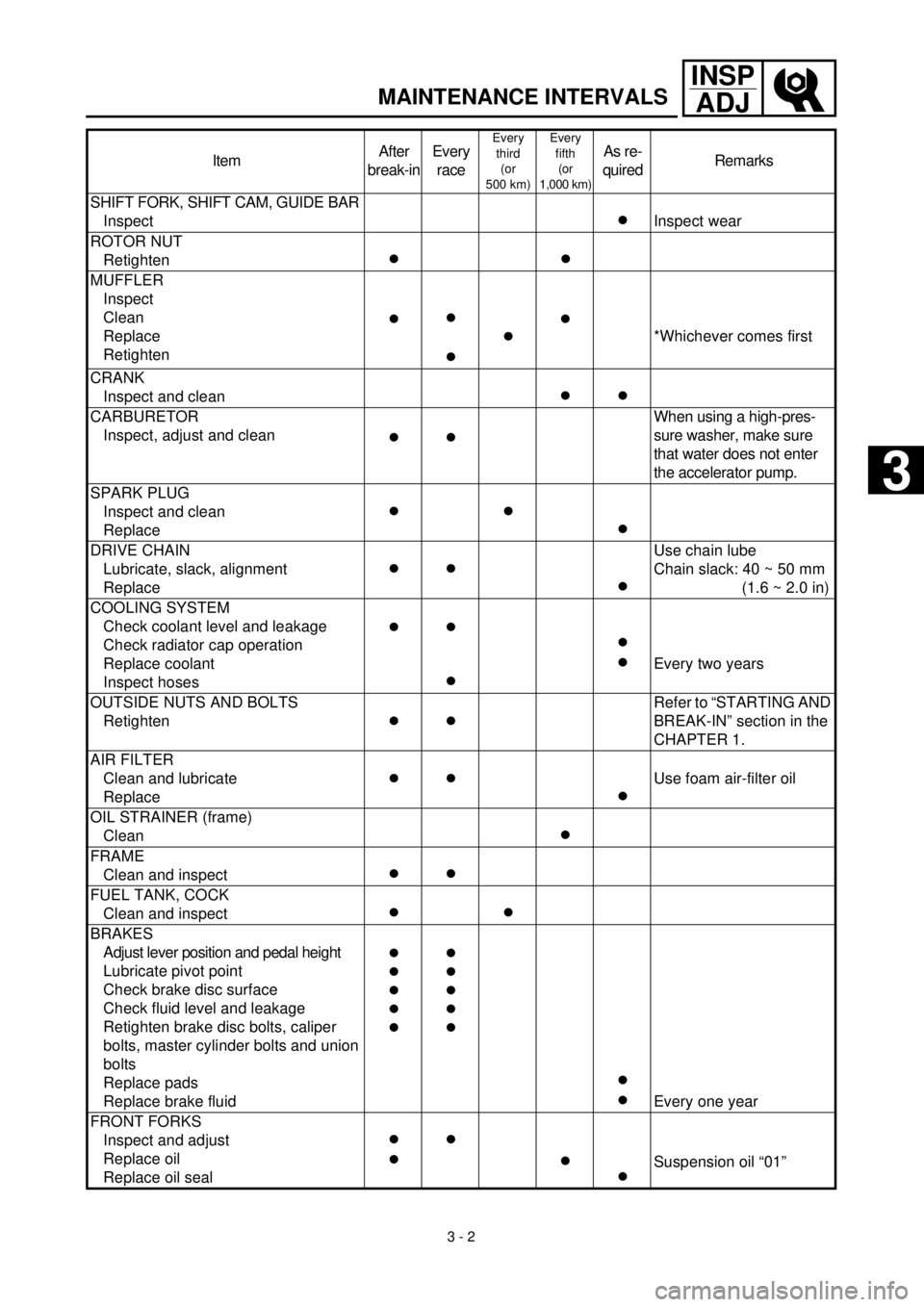 YAMAHA WR 400F 2000  Manuale duso (in Italian)  
3 - 2
INSP
ADJ
 
MAINTENANCE INTERVALS 
SHIFT FORK, SHIFT CAM, GUIDE BAR
Inspect 
c 
Inspect wear
ROTOR NUT
Retighten 
cc 
MUFFLER
Inspect
Clean
Replace
Retighten 
cc
ccc 
*Whichever comes first
CRA