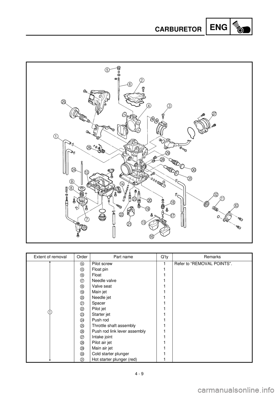 YAMAHA WR 400F 2000 Notices Demploi (in French) ENG
4 - 9
CARBURETOR
Extent of removal Order Part name Q’ty Remarks
DPilot screw 1 Refer to “REMOVAL POINTS”.
EFloat pin 1
FFloat 1
GNeedle valve 1
HValve seat 1
IMain jet 1
JNeedle jet 1
KSpace YAMAHA WR 400F 2000 Notices Demploi (in French) ENG
4 - 9
CARBURETOR
Extent of removal Order Part name Q’ty Remarks
DPilot screw 1 Refer to “REMOVAL POINTS”.
EFloat pin 1
FFloat 1
GNeedle valve 1
HValve seat 1
IMain jet 1
JNeedle jet 1
KSpace