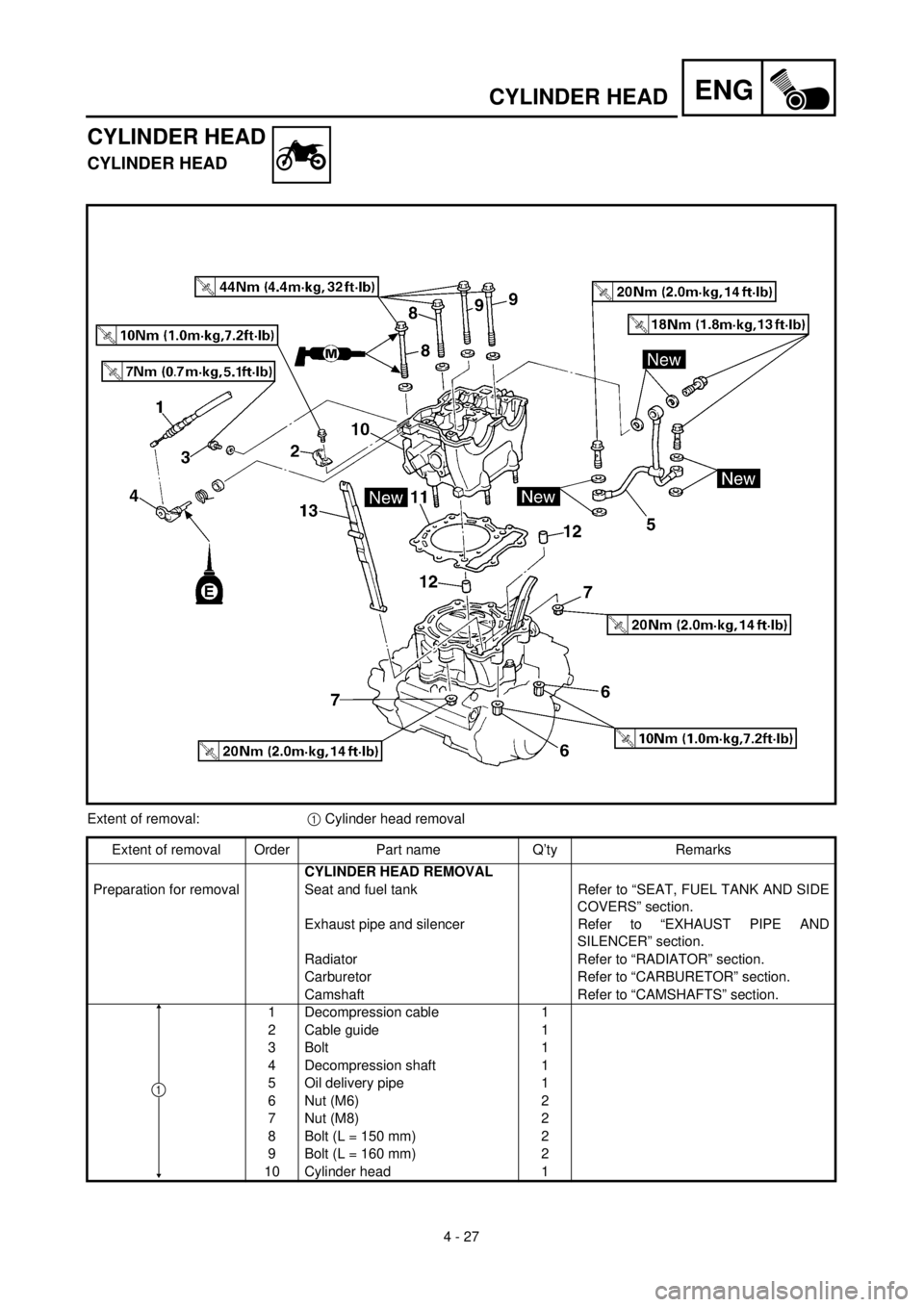 YAMAHA WR 400F 2000 User Guide ENG
4 - 27
CYLINDER HEAD
CYLINDER HEAD
CYLINDER HEAD
Extent of removal:1 Cylinder head removal
Extent of removal Order Part name Q’ty Remarks
CYLINDER HEAD REMOVAL
Preparation for removal Seat and f YAMAHA WR 400F 2000 User Guide ENG
4 - 27
CYLINDER HEAD
CYLINDER HEAD
CYLINDER HEAD
Extent of removal:1 Cylinder head removal
Extent of removal Order Part name Q’ty Remarks
CYLINDER HEAD REMOVAL
Preparation for removal Seat and f