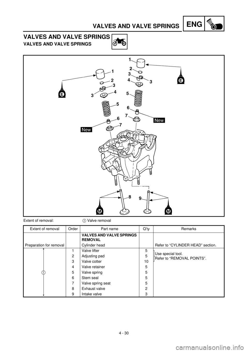 YAMAHA WR 400F 2000 Owners Manual ENG
4 - 30
VALVES AND VALVE SPRINGS
VALVES AND VALVE SPRINGS
VALVES AND VALVE SPRINGS
Extent of removal:1 Valve removal
Extent of removal Order Part name Q’ty Remarks
VALVES AND VALVE SPRINGS
REMOV YAMAHA WR 400F 2000 Owners Manual ENG
4 - 30
VALVES AND VALVE SPRINGS
VALVES AND VALVE SPRINGS
VALVES AND VALVE SPRINGS
Extent of removal:1 Valve removal
Extent of removal Order Part name Q’ty Remarks
VALVES AND VALVE SPRINGS
REMOV