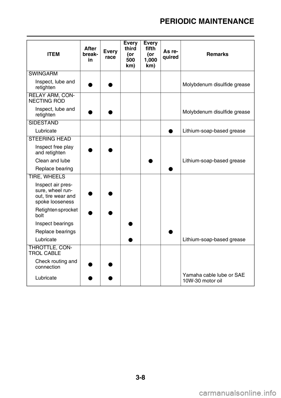 YAMAHA WR 450F 2016  Owners Manual PERIODIC MAINTENANCE
3-8
SWINGARMInspect, lube and 
retighten Molybdenum disulfide grease
RELAY ARM, CON-
NECTING ROD Inspect, lube and 
retighten Molybdenum disulfide grease
SIDESTAND Lubricate Lithi