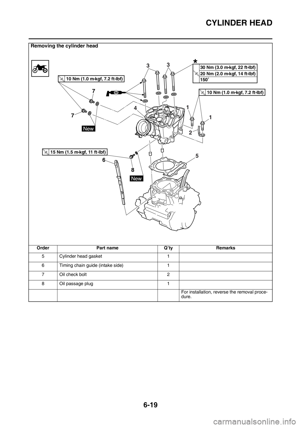 YAMAHA WR 450F 2016  Owners Manual CYLINDER HEAD
6-19
5 Cylinder head gasket1
6 Timing chain guide (intake side) 1
7 Oil check bolt 2
8 Oil passage plug 1
For installation, reverse the removal proce-
dure.
Removing the cylinder head
Or