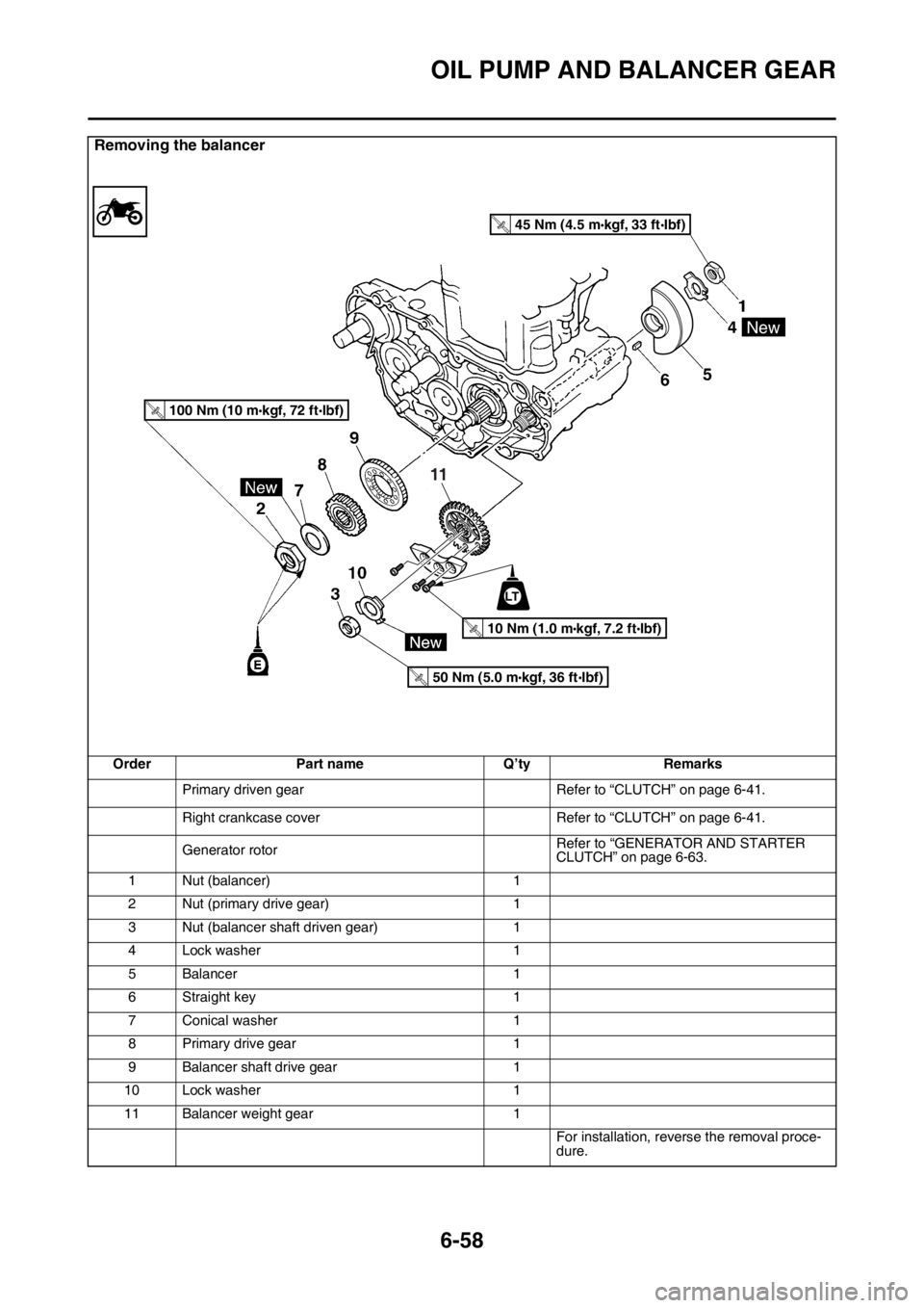 YAMAHA WR 450F 2016 Owners Manual OIL PUMP AND BALANCER GEAR
6-58
Removing the balancer
OrderPart name Q’tyRemarks
Primary driven gear Refer to “CLUTCH” on page 6-41.
Right crankcase cover Refer to “CLUTCH” on page 6-41.
Gen YAMAHA WR 450F 2016 Owners Manual OIL PUMP AND BALANCER GEAR
6-58
Removing the balancer
OrderPart name Q’tyRemarks
Primary driven gear Refer to “CLUTCH” on page 6-41.
Right crankcase cover Refer to “CLUTCH” on page 6-41.
Gen