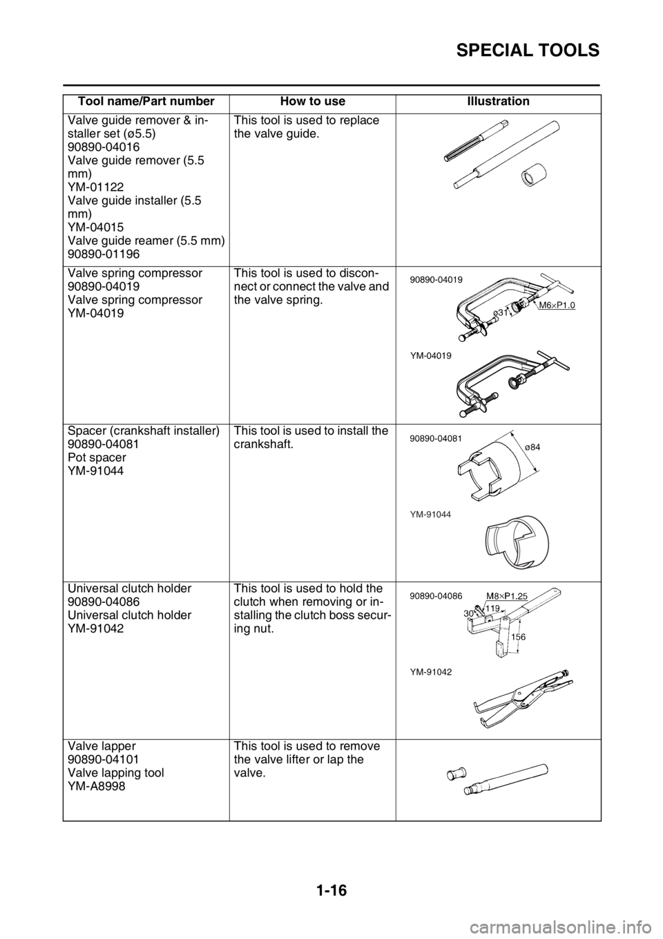 YAMAHA WR 450F 2016 Owners Manual SPECIAL TOOLS
1-16
Valve guide remover & in-
staller set (ø5.5)
90890-04016
Valve guide remover (5.5
mm)
YM-01122
Valve guide installer (5.5
mm)
YM-04015
Valve guide reamer (5.5 mm)
90890-01196This YAMAHA WR 450F 2016 Owners Manual SPECIAL TOOLS
1-16
Valve guide remover & in-
staller set (ø5.5)
90890-04016
Valve guide remover (5.5
mm)
YM-01122
Valve guide installer (5.5
mm)
YM-04015
Valve guide reamer (5.5 mm)
90890-01196This