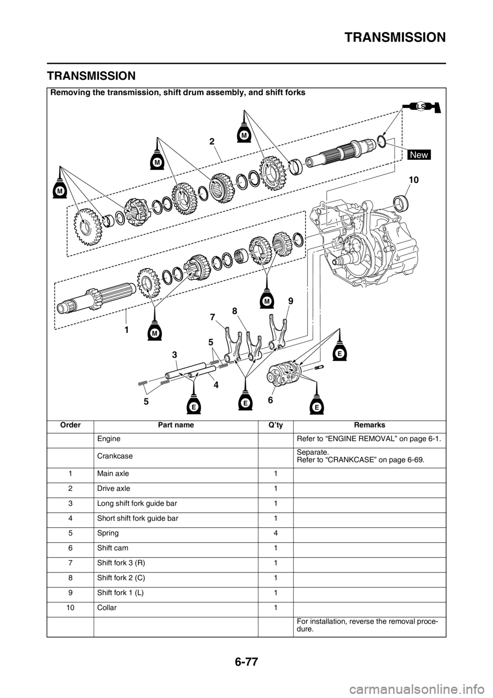 YAMAHA WR 450F 2016 Owners Manual TRANSMISSION
6-77
EAS2GC1322
TRANSMISSION
Removing the transmission, shift drum assembly, and shift forks
OrderPart name Q’tyRemarks
Engine Refer to “ENGINE REMOVAL” on page 6-1.
Crankcase Separ YAMAHA WR 450F 2016 Owners Manual TRANSMISSION
6-77
EAS2GC1322
TRANSMISSION
Removing the transmission, shift drum assembly, and shift forks
OrderPart name Q’tyRemarks
Engine Refer to “ENGINE REMOVAL” on page 6-1.
Crankcase Separ