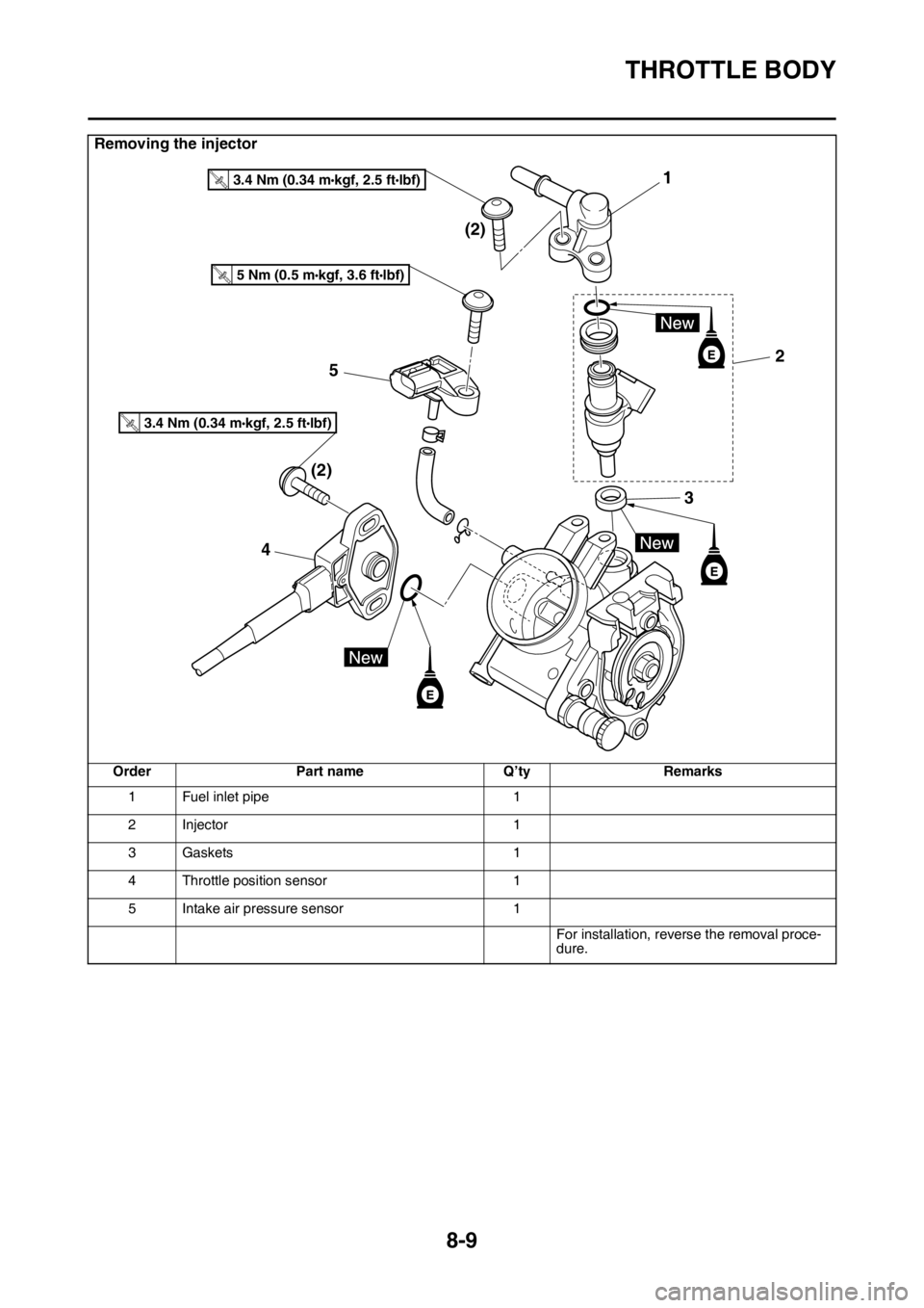YAMAHA WR 450F 2016 Owners Manual THROTTLE BODY
8-9
Removing the injector
OrderPart name Q’tyRemarks
1 Fuel inlet pipe 1
2Injector 1
3 Gaskets 1
4 Throttle position sensor 1
5 Intake air pressure sensor 1
For installation, reverse t YAMAHA WR 450F 2016 Owners Manual THROTTLE BODY
8-9
Removing the injector
OrderPart name Q’tyRemarks
1 Fuel inlet pipe 1
2Injector 1
3 Gaskets 1
4 Throttle position sensor 1
5 Intake air pressure sensor 1
For installation, reverse t